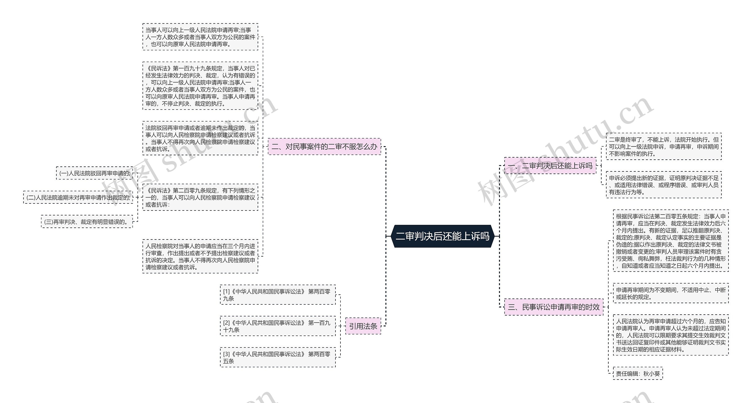 二审判决后还能上诉吗思维导图