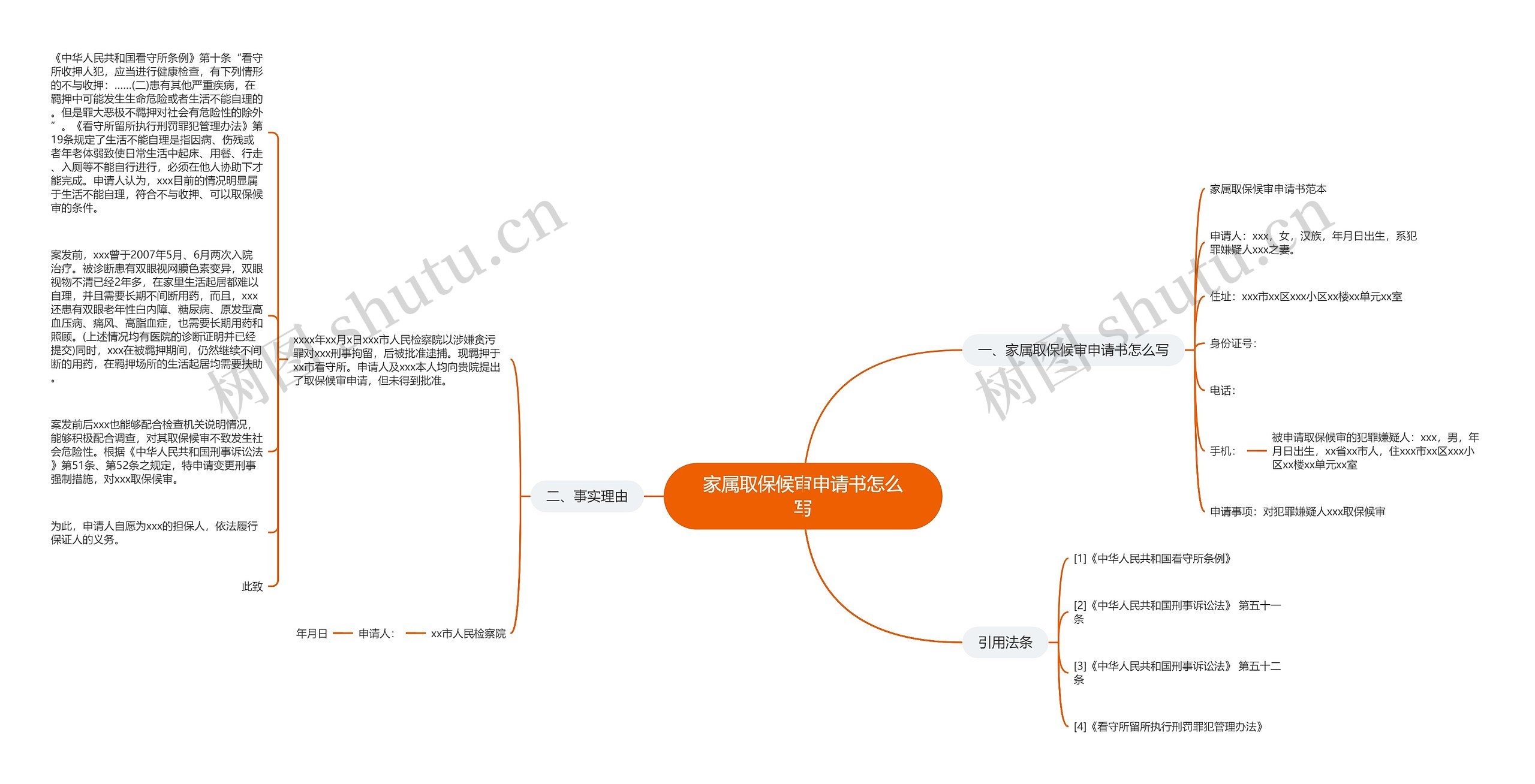 家属取保候审申请书怎么写思维导图