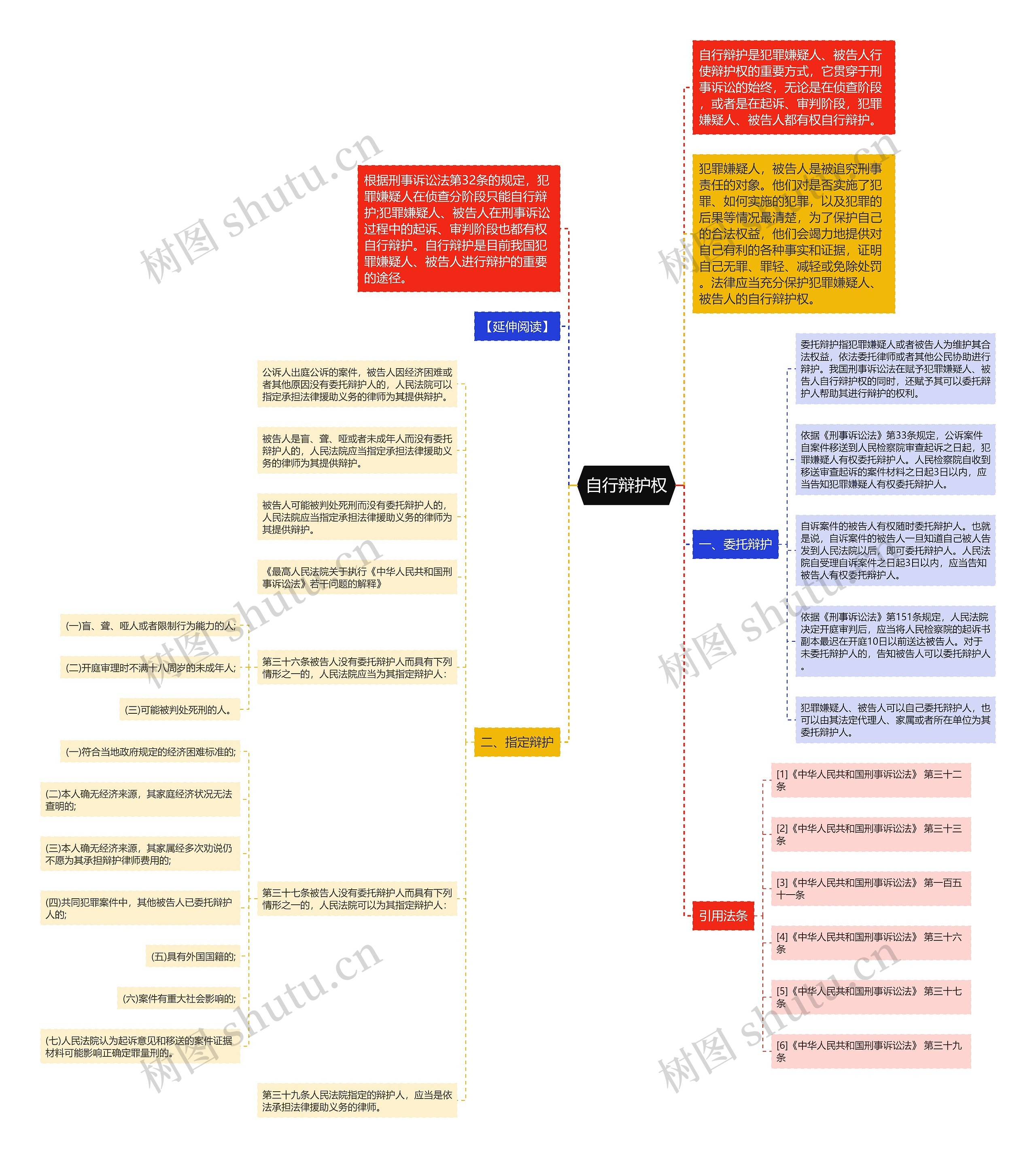 自行辩护权思维导图