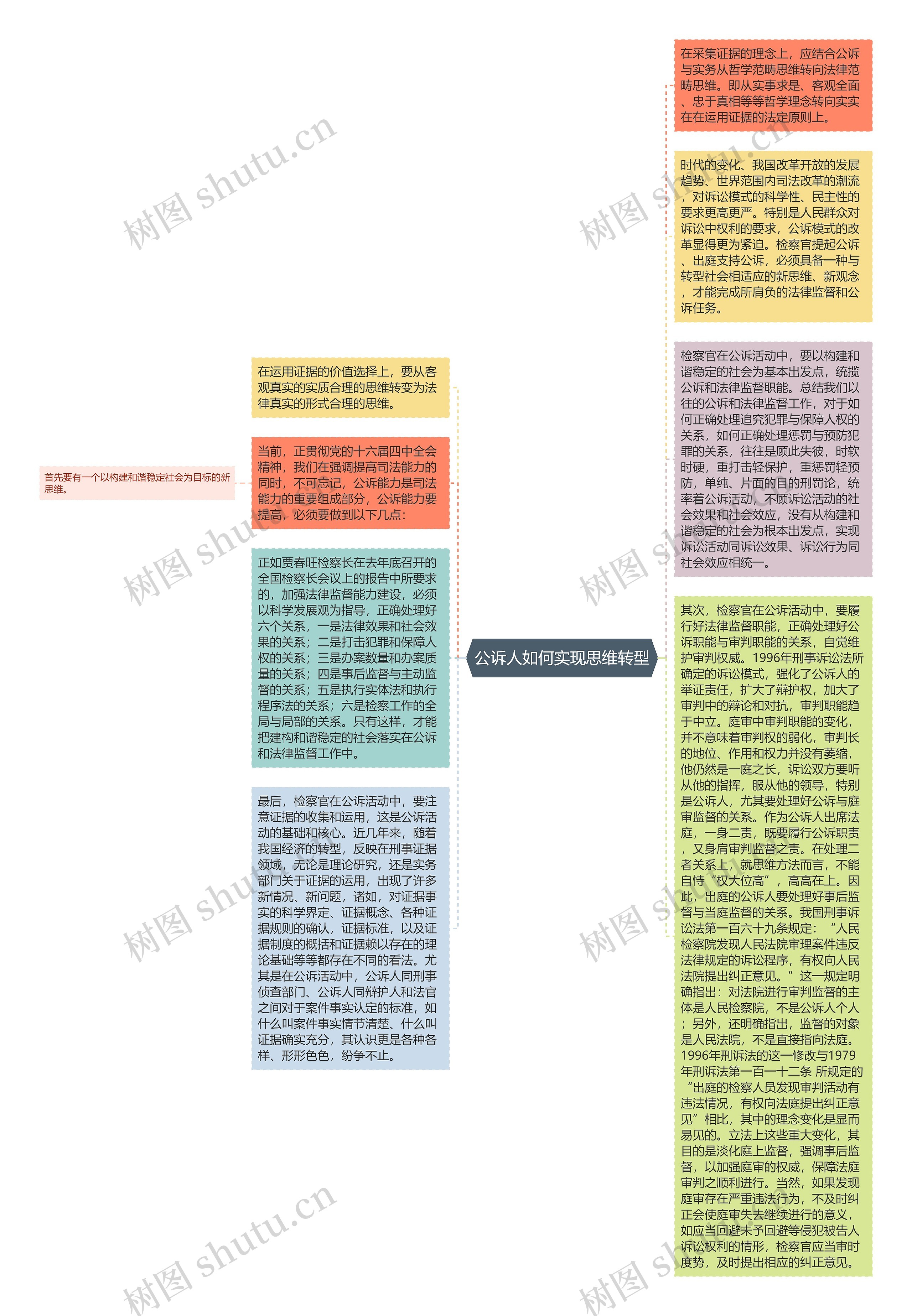 公诉人如何实现思维转型思维导图