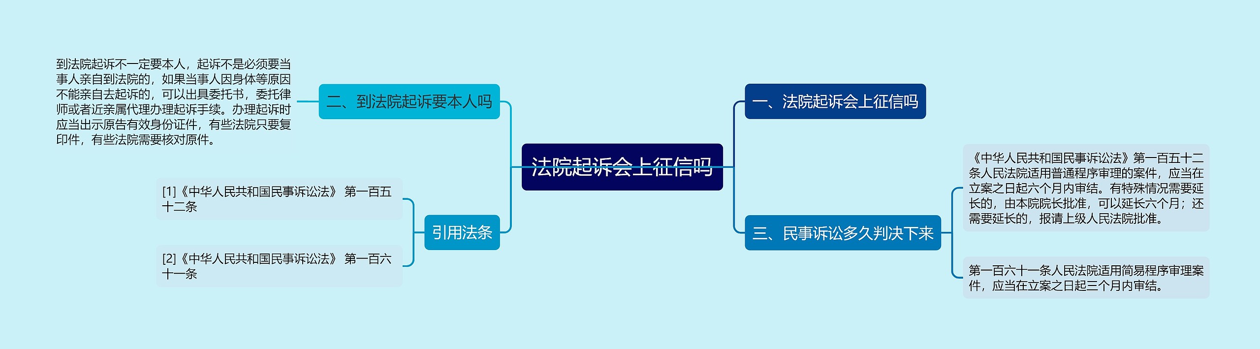 法院起诉会上征信吗思维导图