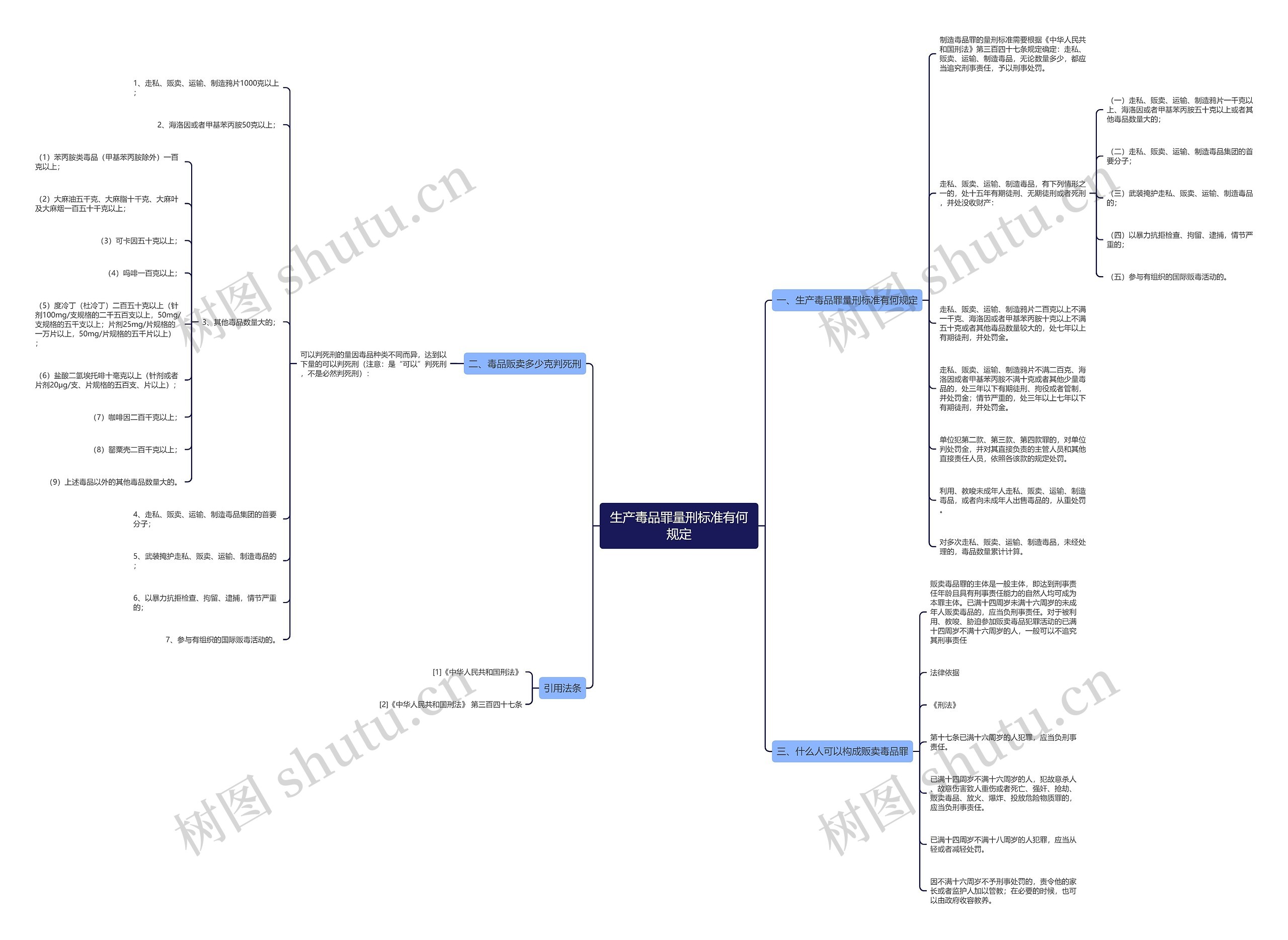 生产毒品罪量刑标准有何规定思维导图