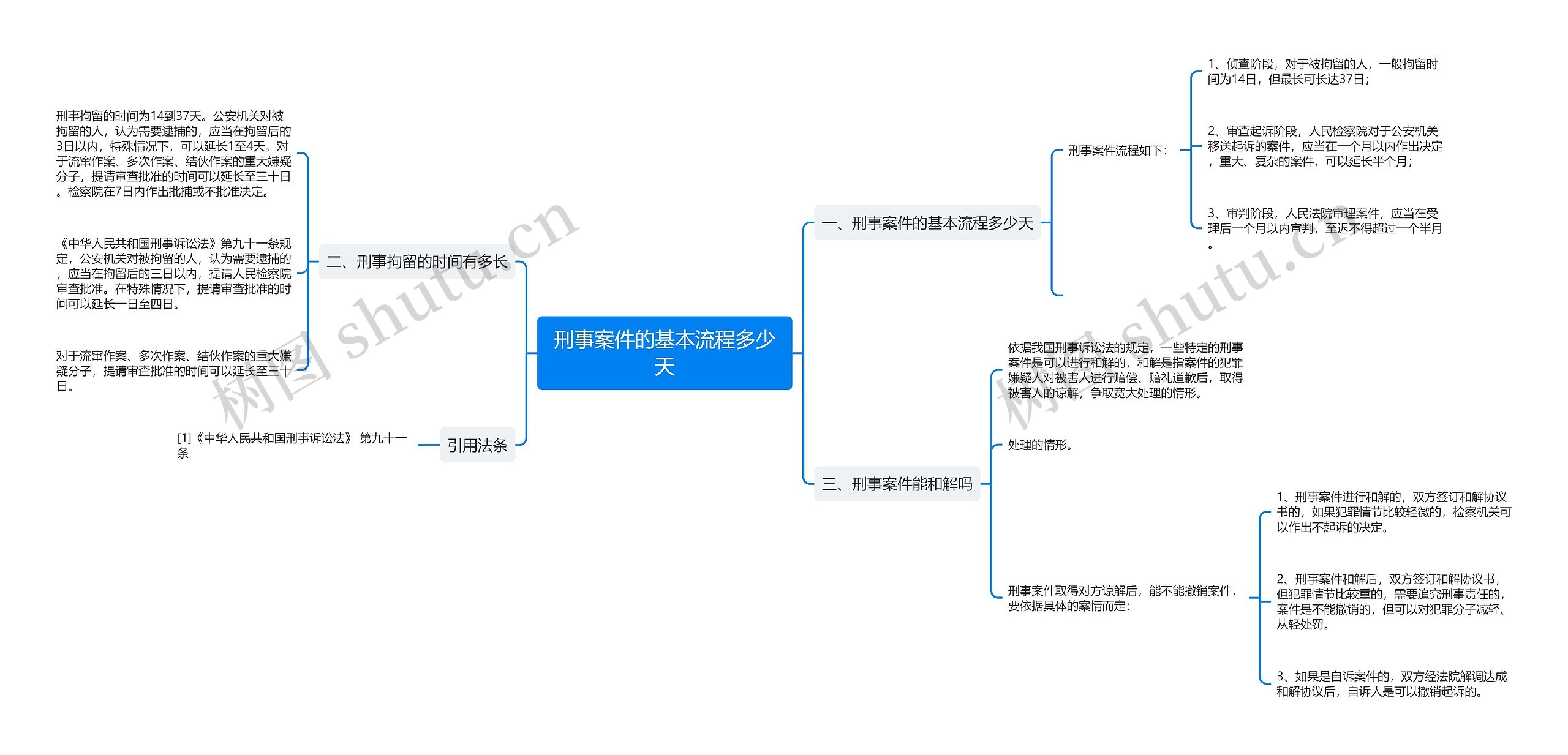 刑事案件的基本流程多少天思维导图