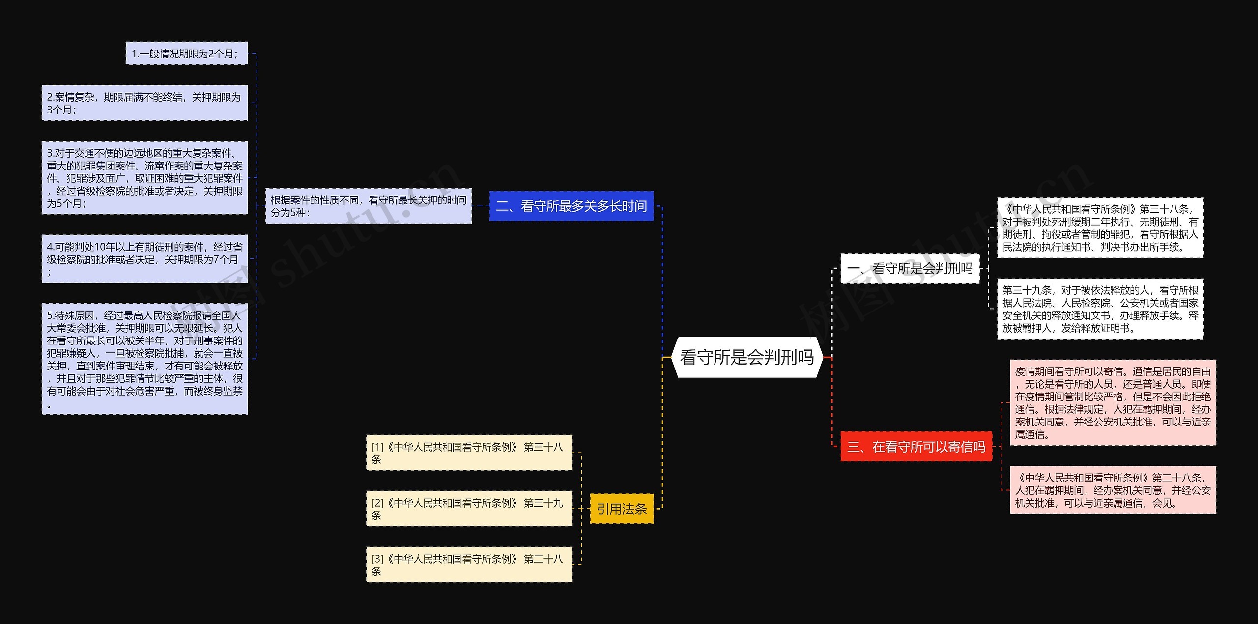看守所是会判刑吗思维导图