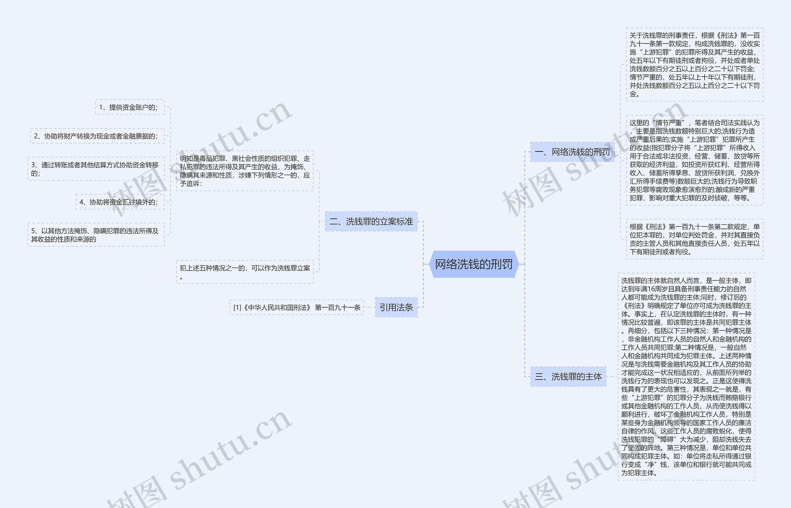 网络洗钱的刑罚思维导图