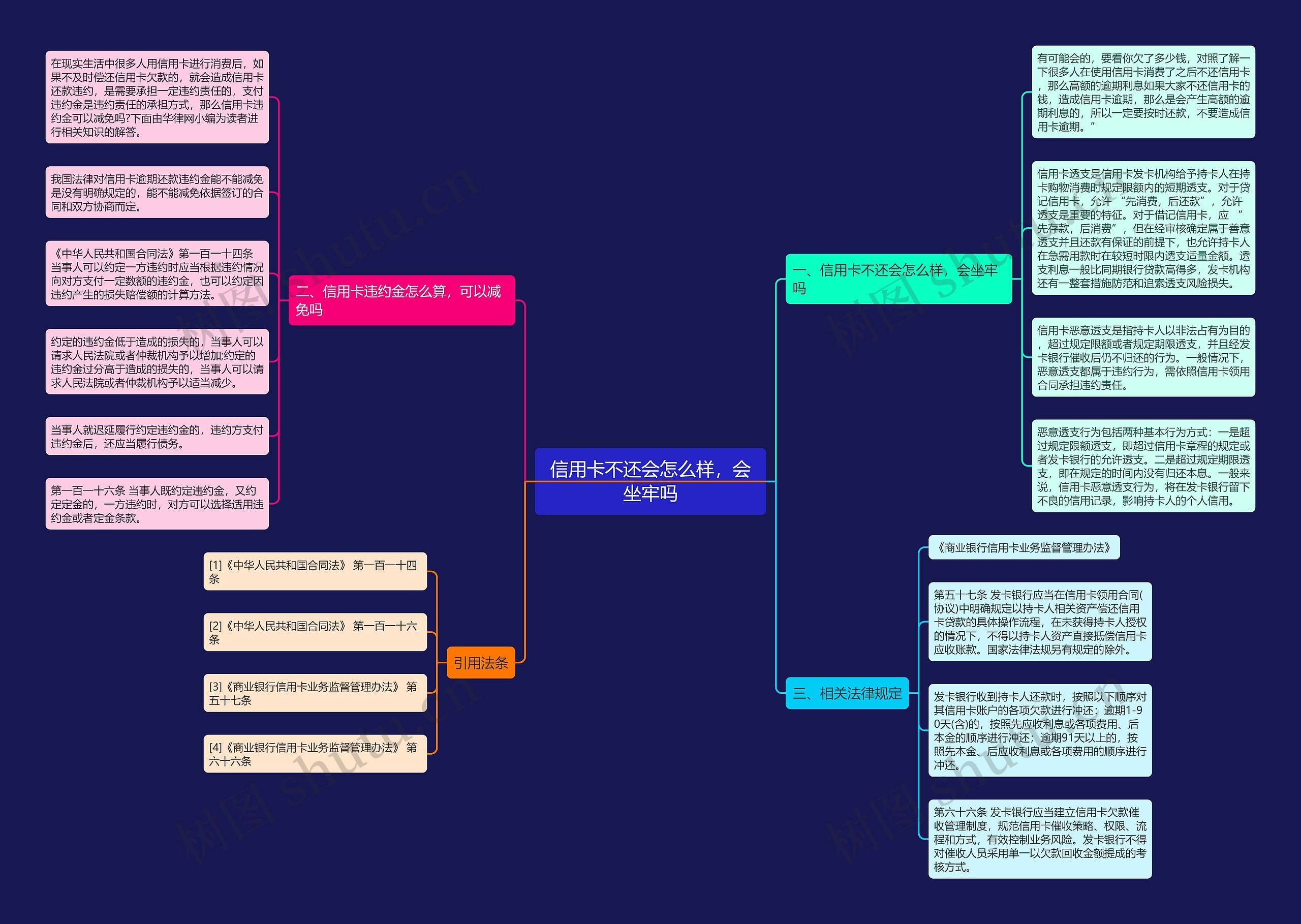 信用卡不还会怎么样，会坐牢吗思维导图