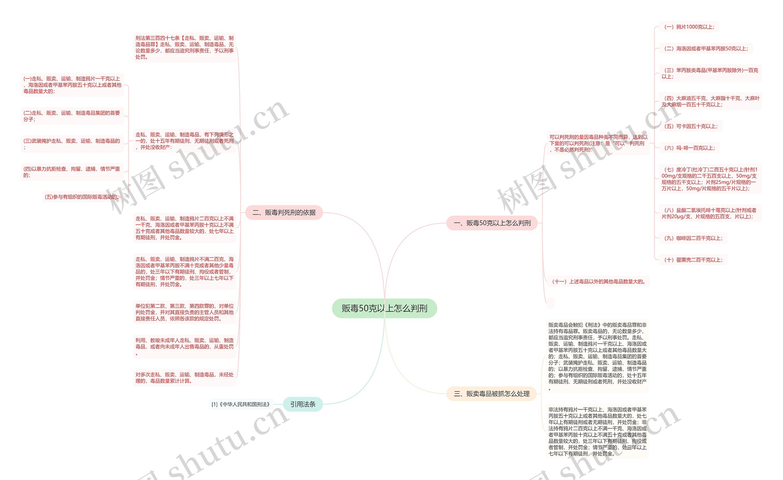 贩毒50克以上怎么判刑思维导图