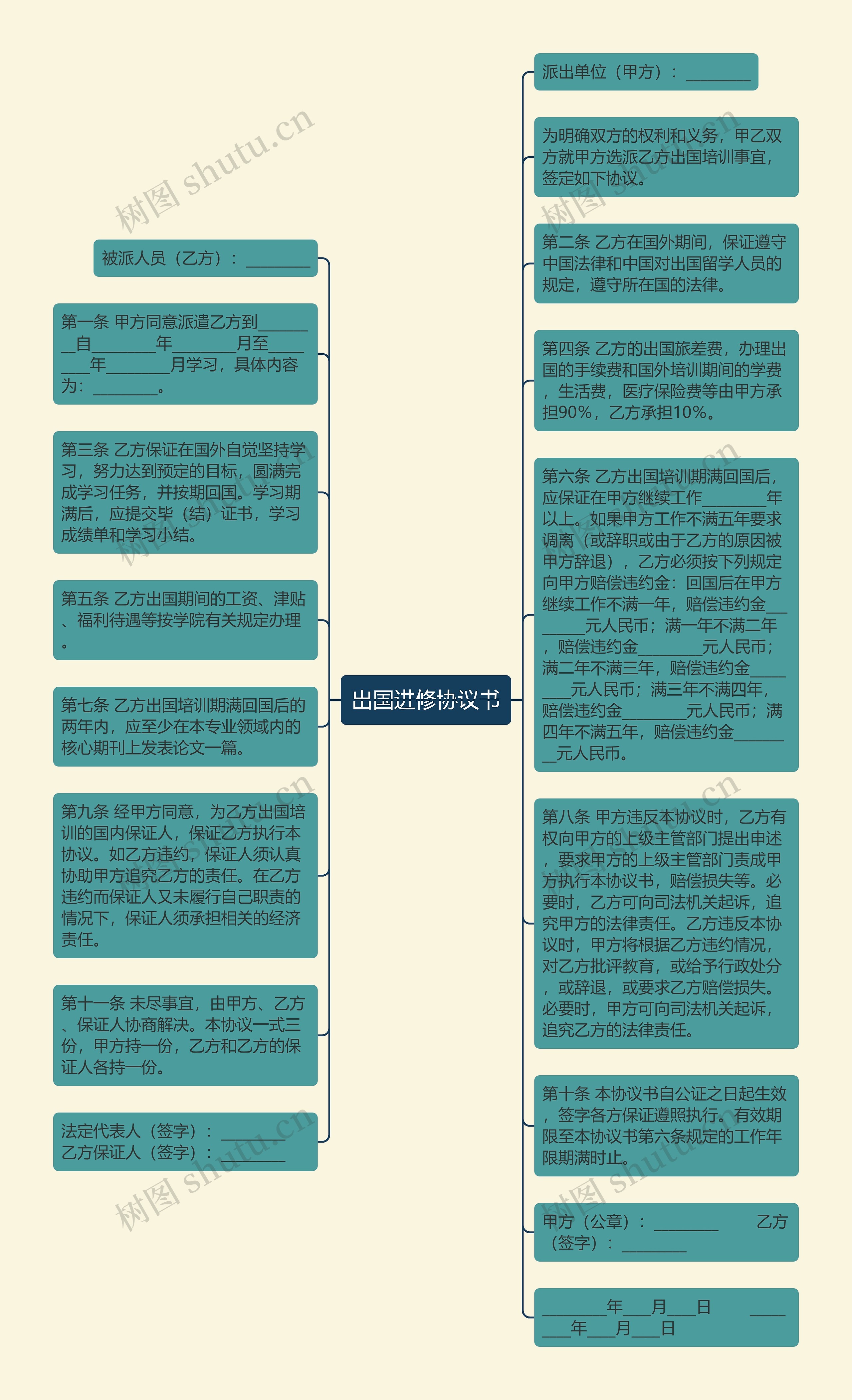 出国进修协议书思维导图