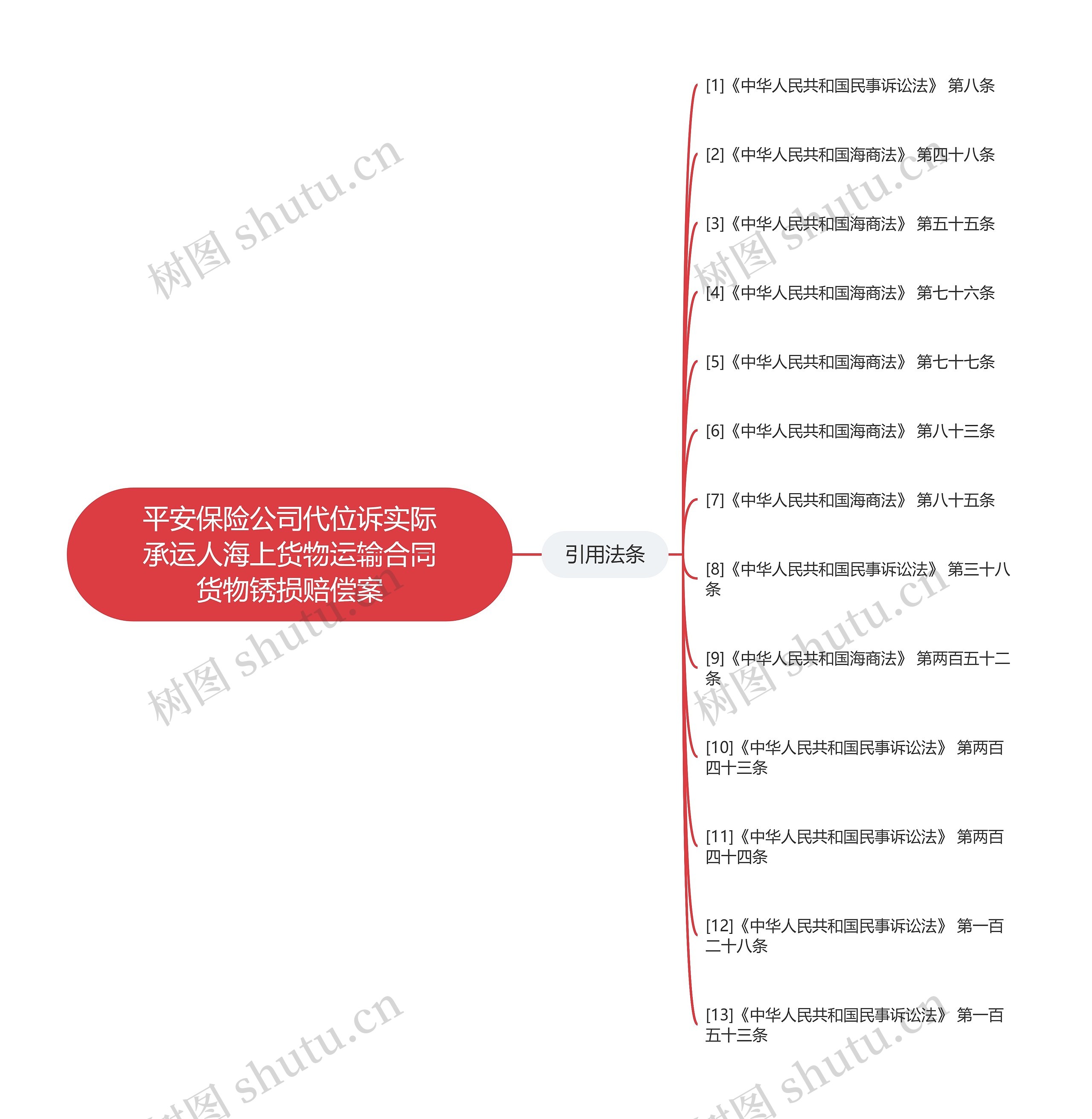 平安保险公司代位诉实际承运人海上货物运输合同货物锈损赔偿案思维导图