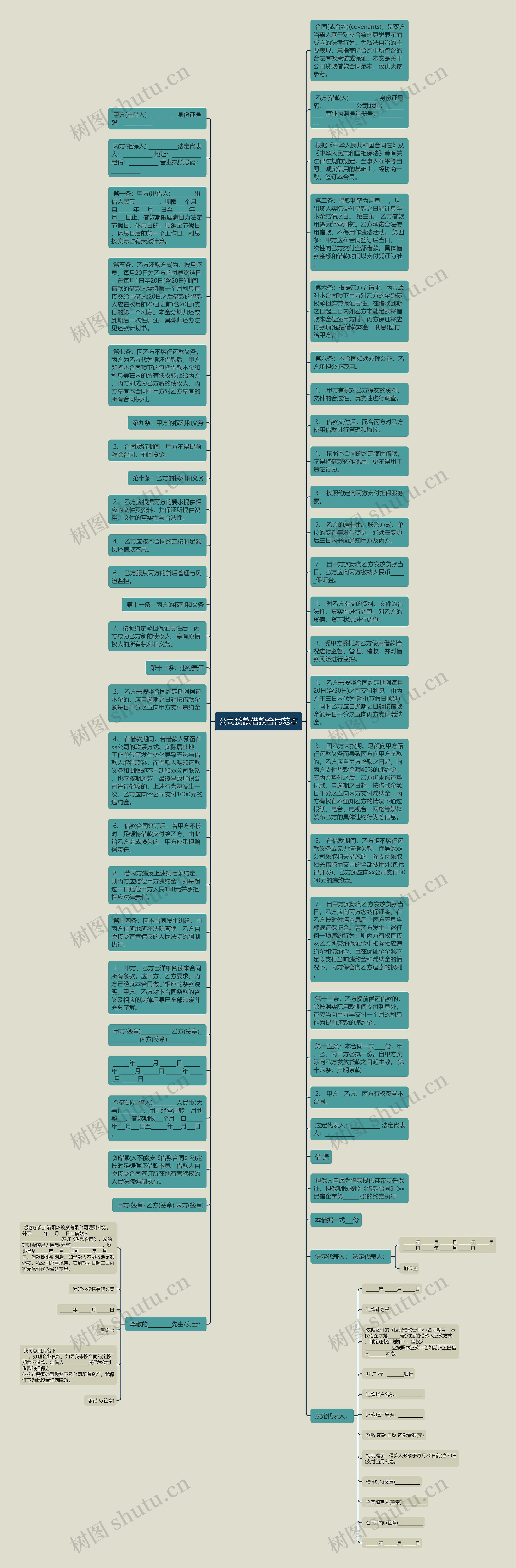 公司贷款借款合同范本思维导图