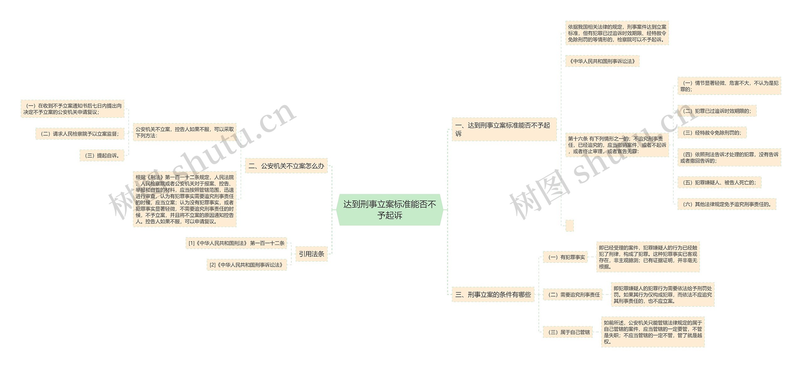 达到刑事立案标准能否不予起诉思维导图