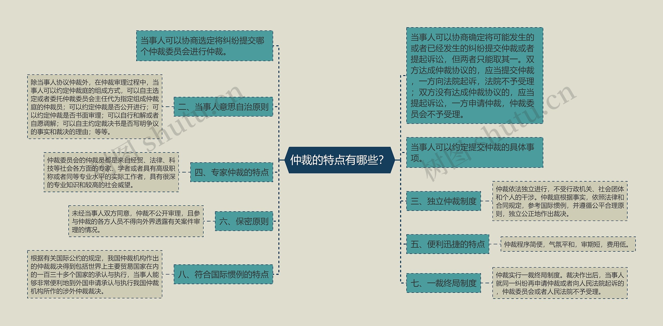 仲裁的特点有哪些？思维导图