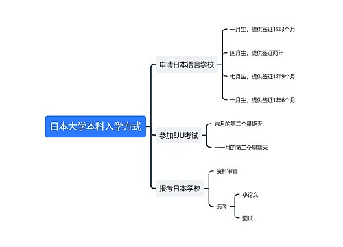 日本大学本科入学方式