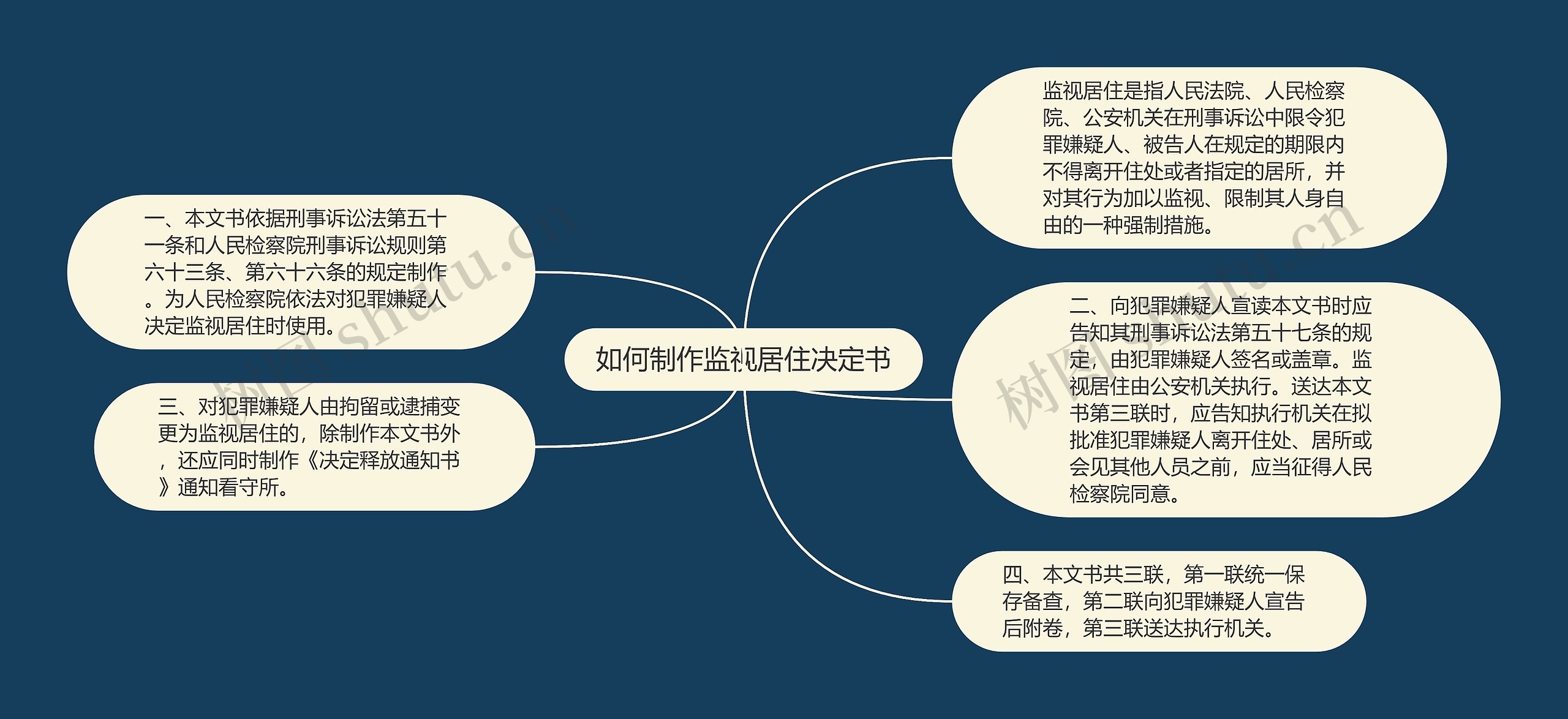 如何制作监视居住决定书思维导图