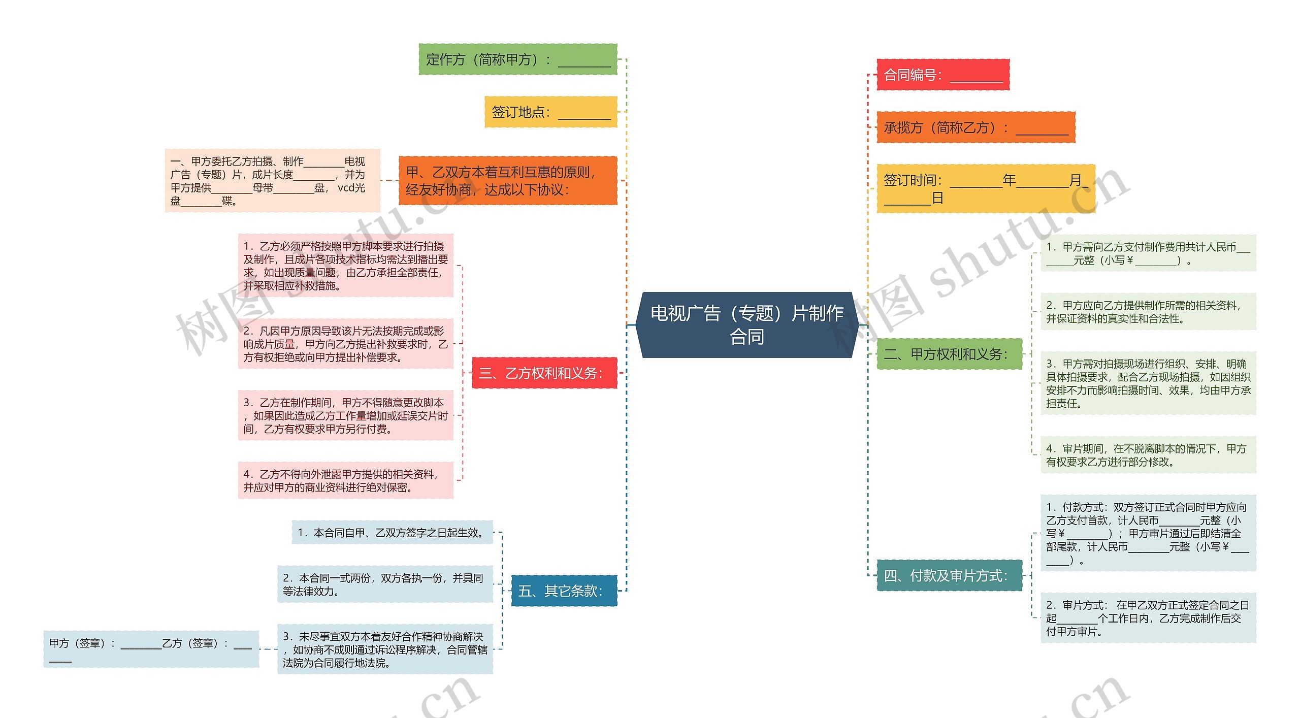 电视广告（专题）片制作合同思维导图