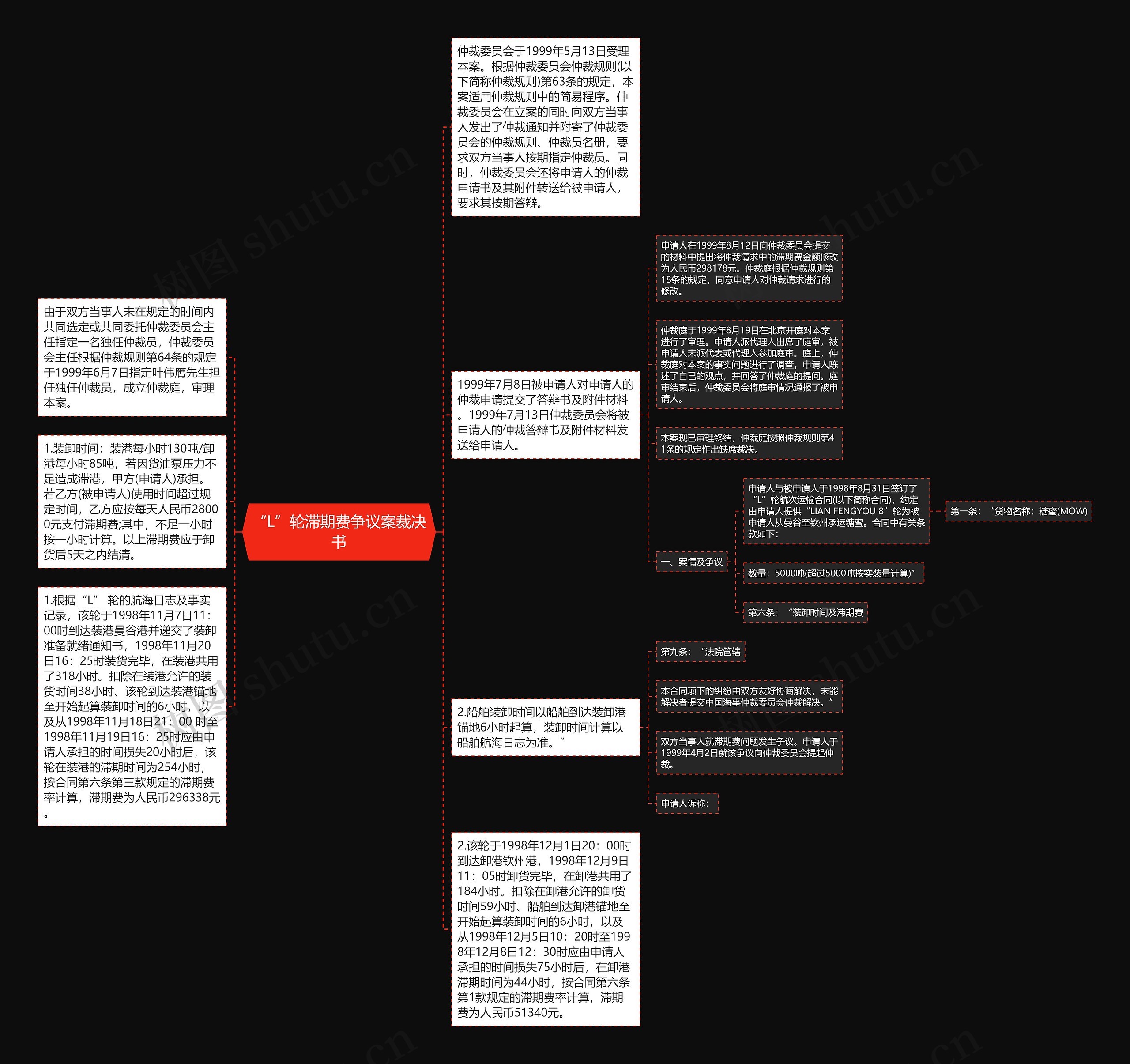 “L”轮滞期费争议案裁决书思维导图