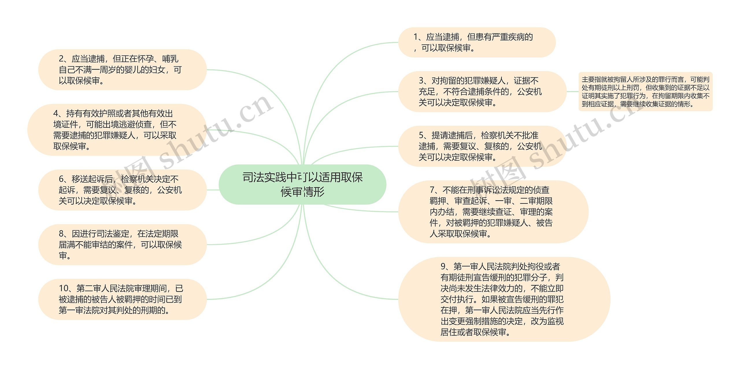 司法实践中可以适用取保候审情形思维导图