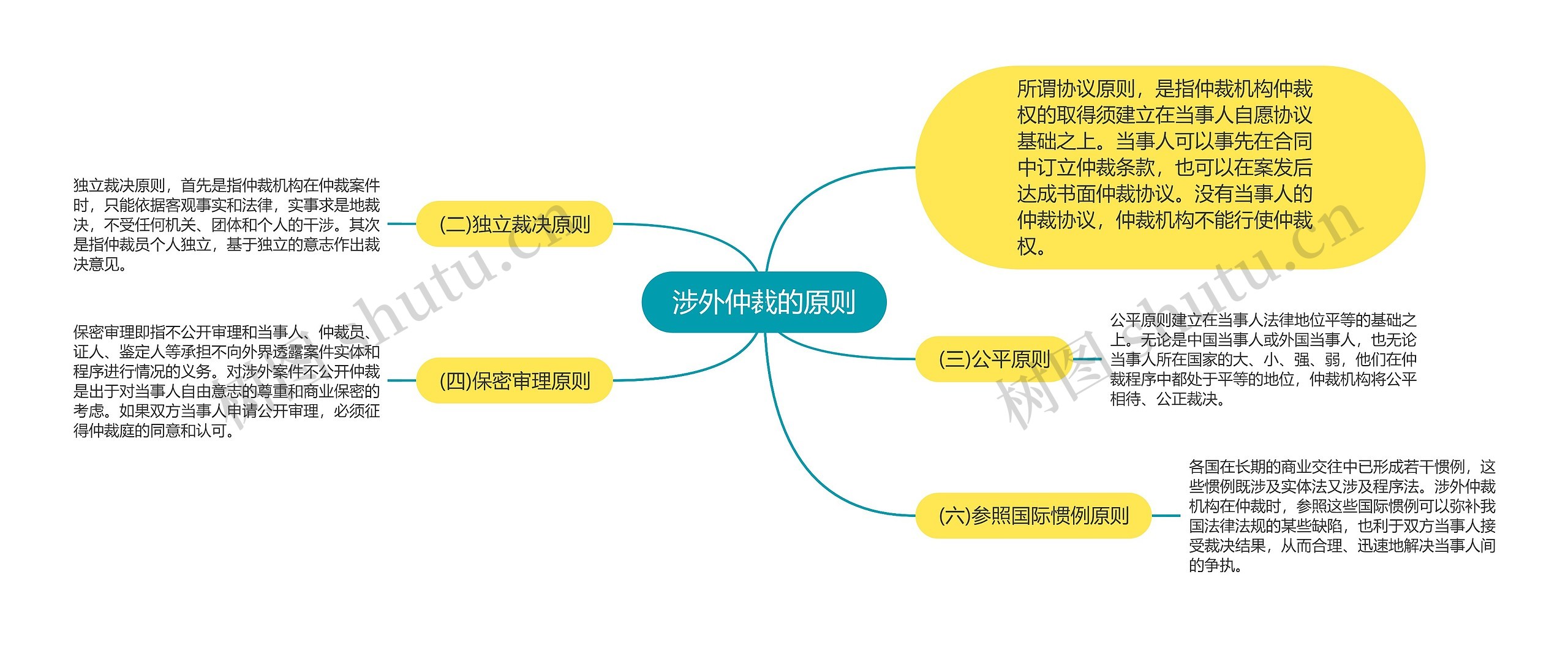 涉外仲裁的原则思维导图