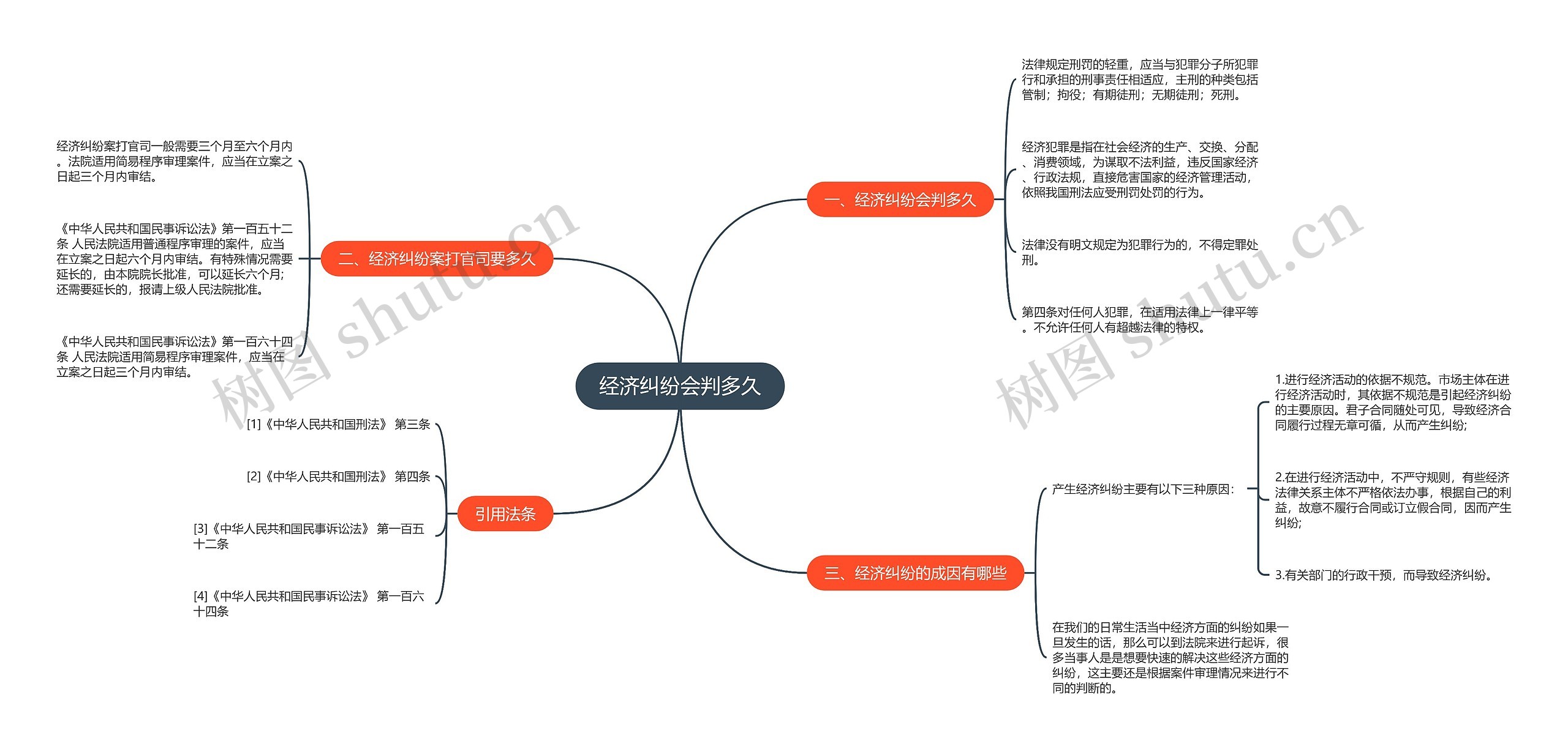 经济纠纷会判多久思维导图