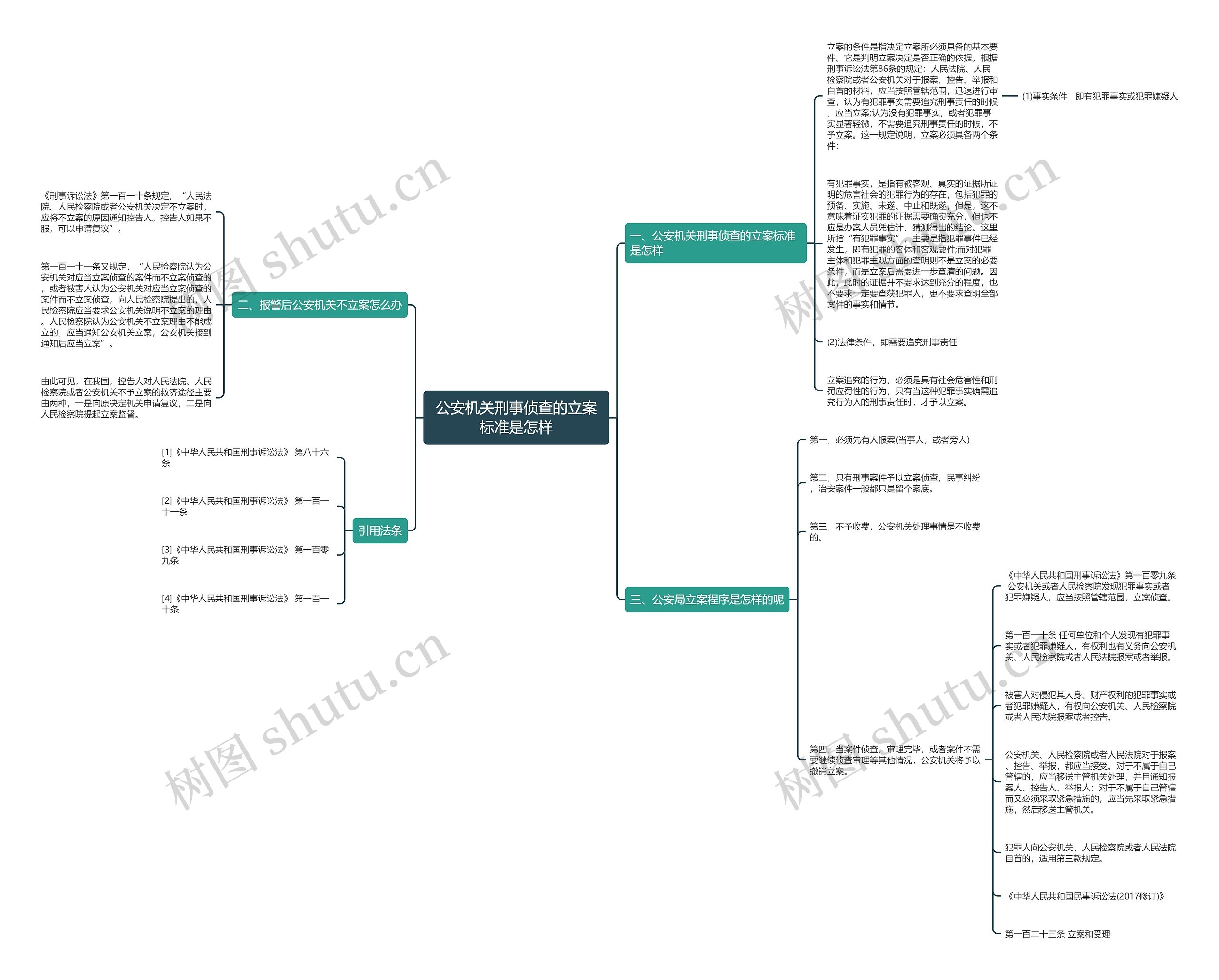公安机关刑事侦查的立案标准是怎样思维导图