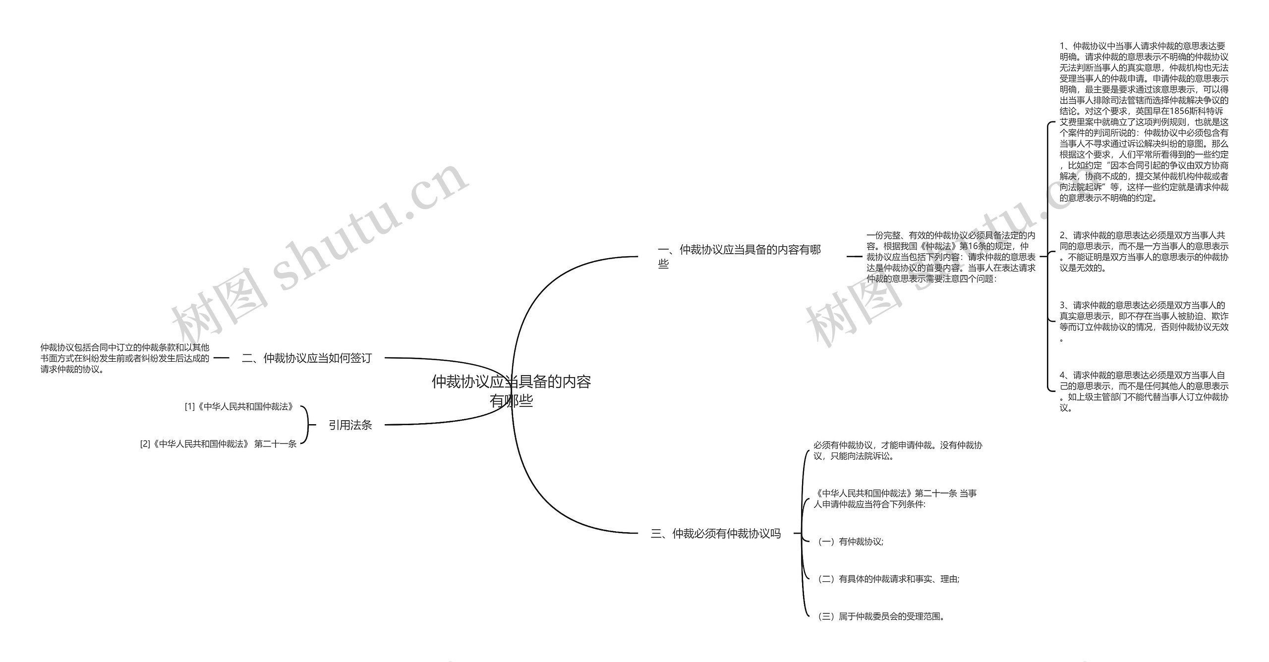 仲裁协议应当具备的内容有哪些思维导图