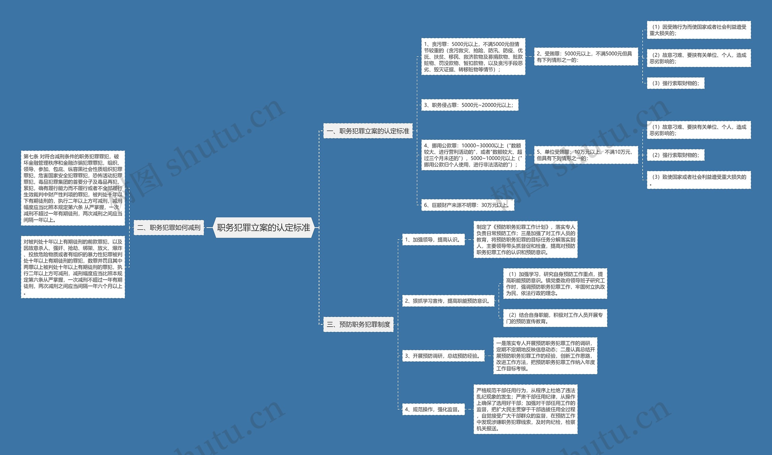 职务犯罪立案的认定标准思维导图