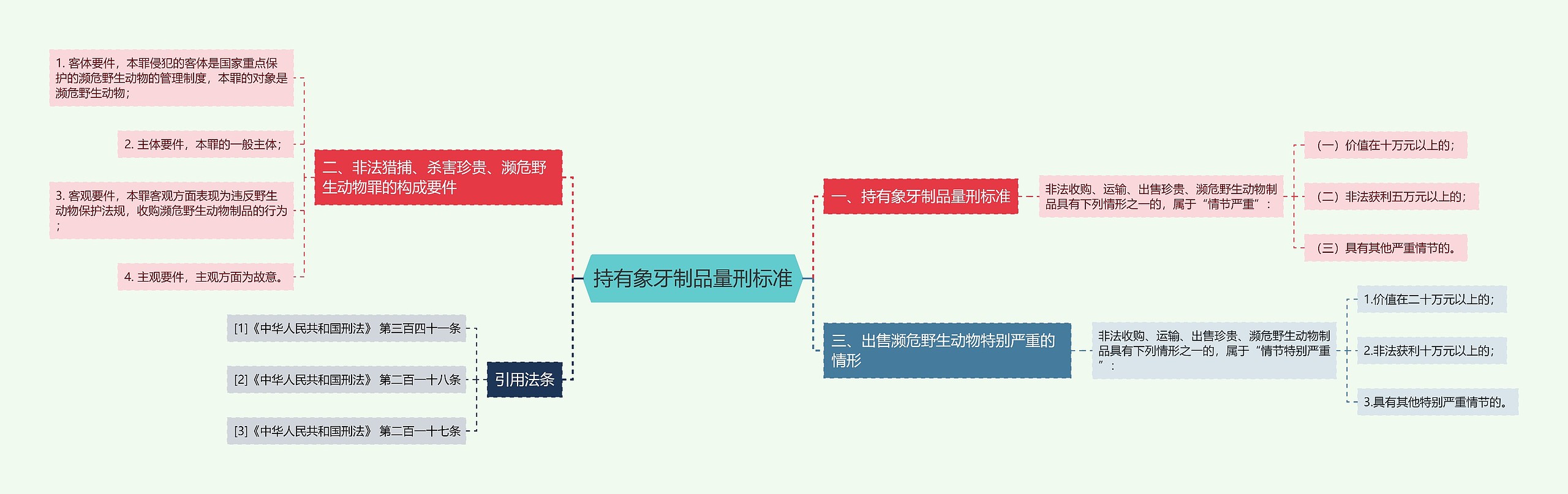 持有象牙制品量刑标准思维导图