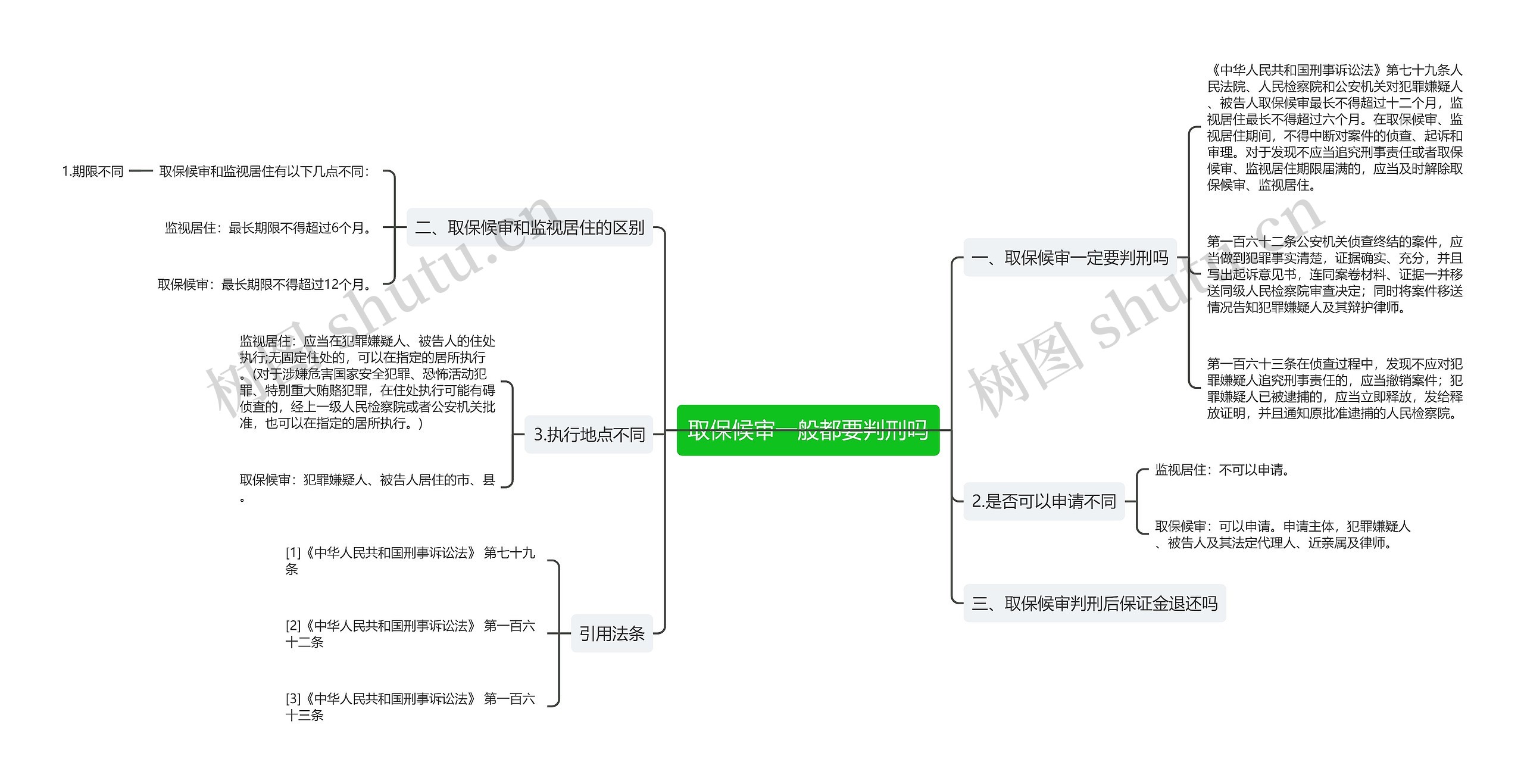 取保候审一般都要判刑吗