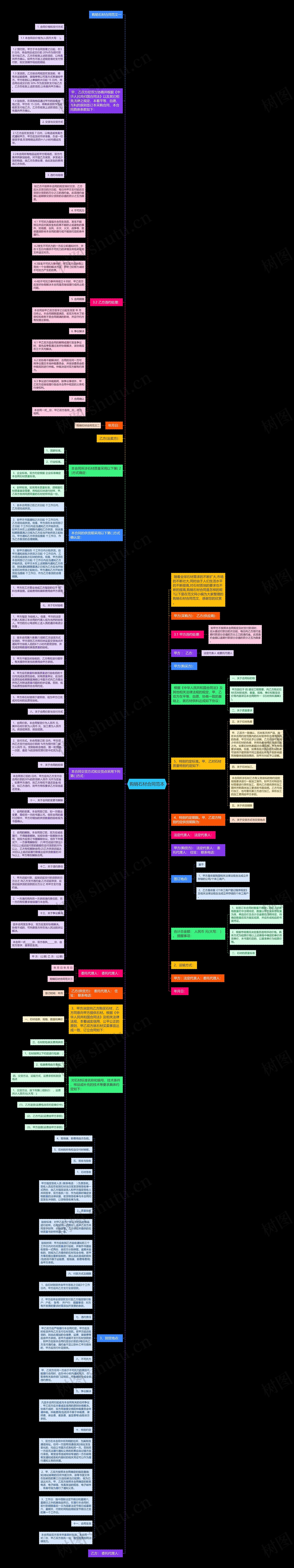 购销石材合同范本思维导图