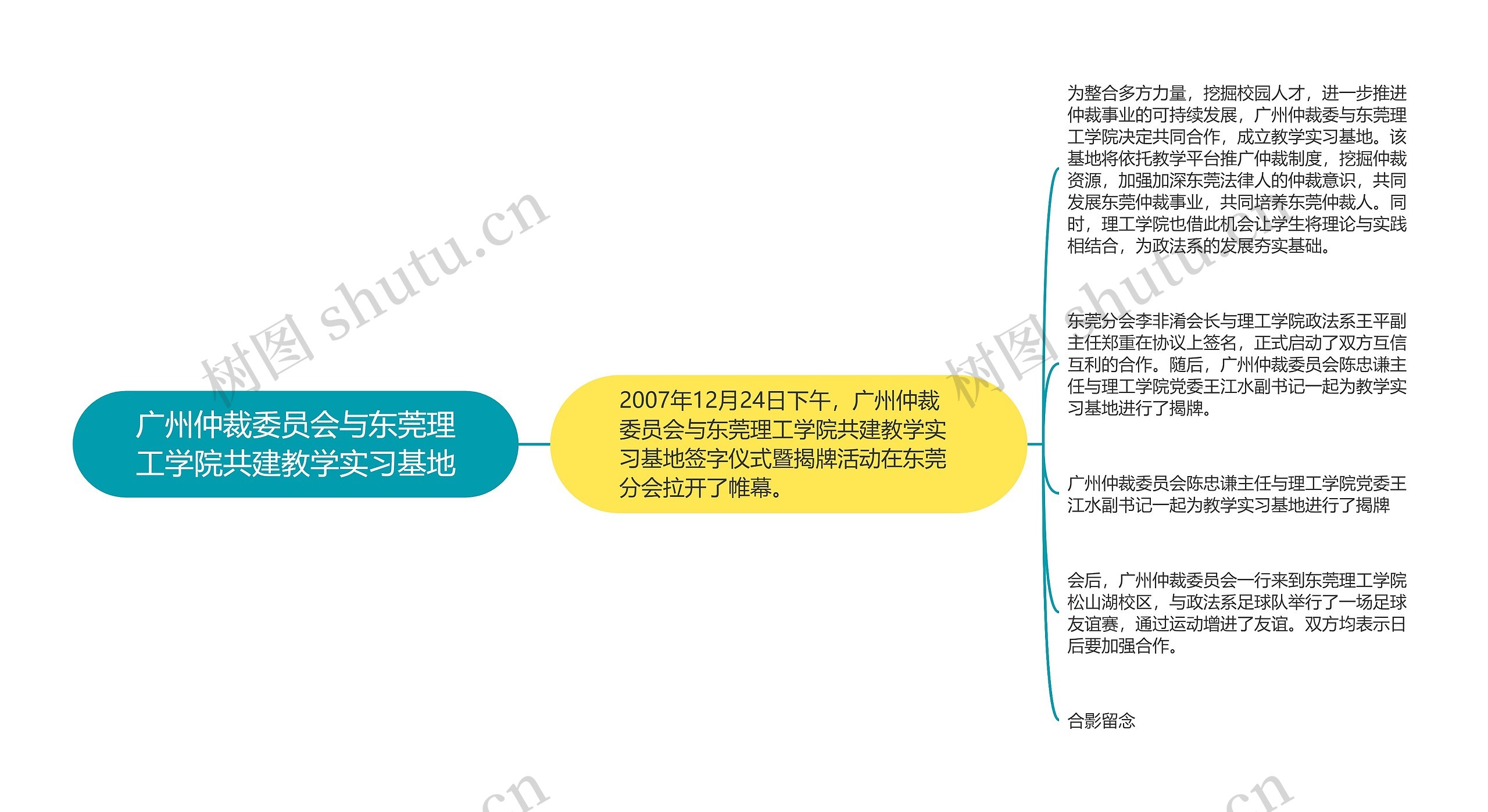广州仲裁委员会与东莞理工学院共建教学实习基地思维导图