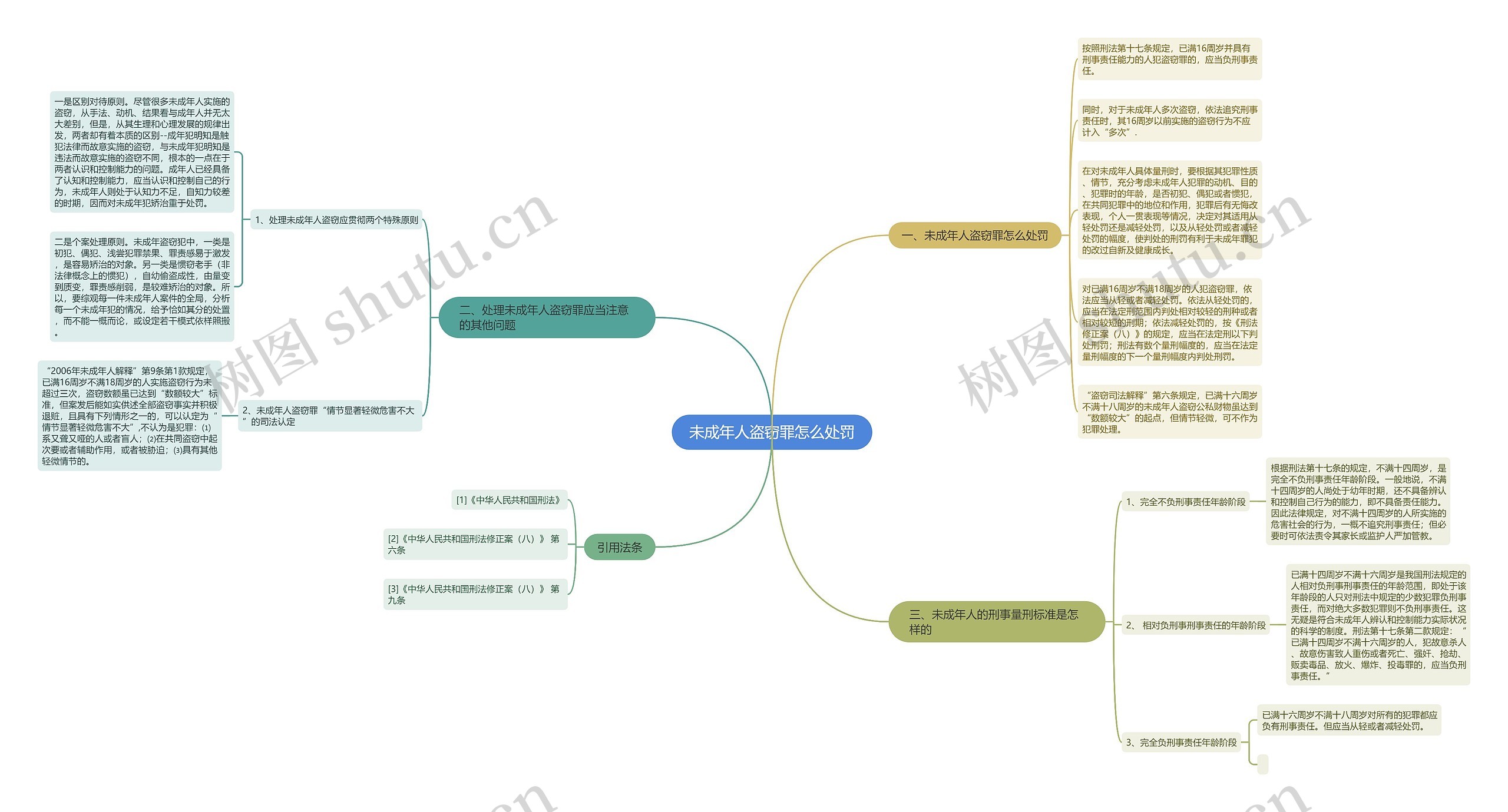 未成年人盗窃罪怎么处罚思维导图