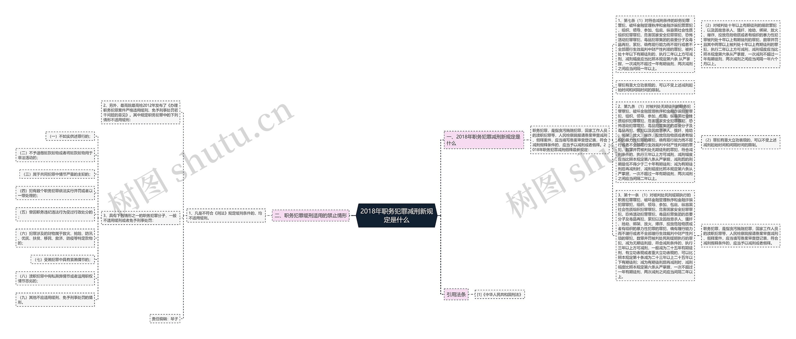 2018年职务犯罪减刑新规定是什么思维导图