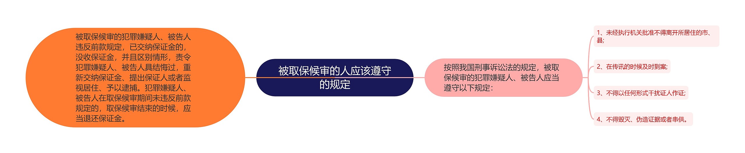 被取保候审的人应该遵守的规定思维导图