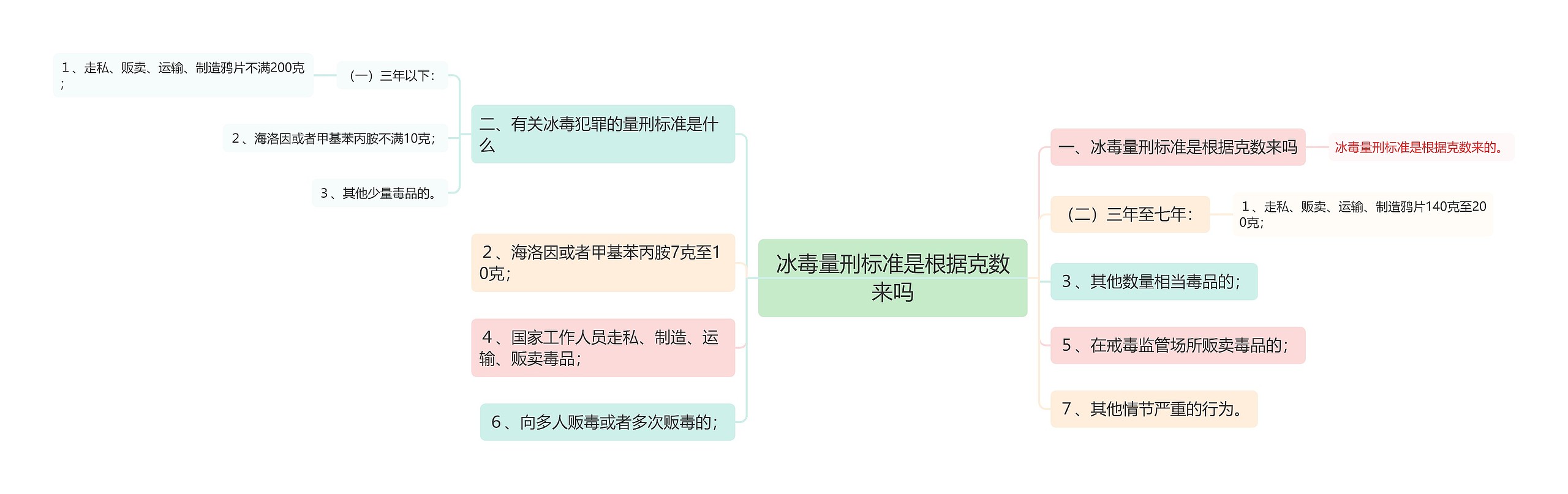 冰毒量刑标准是根据克数来吗思维导图