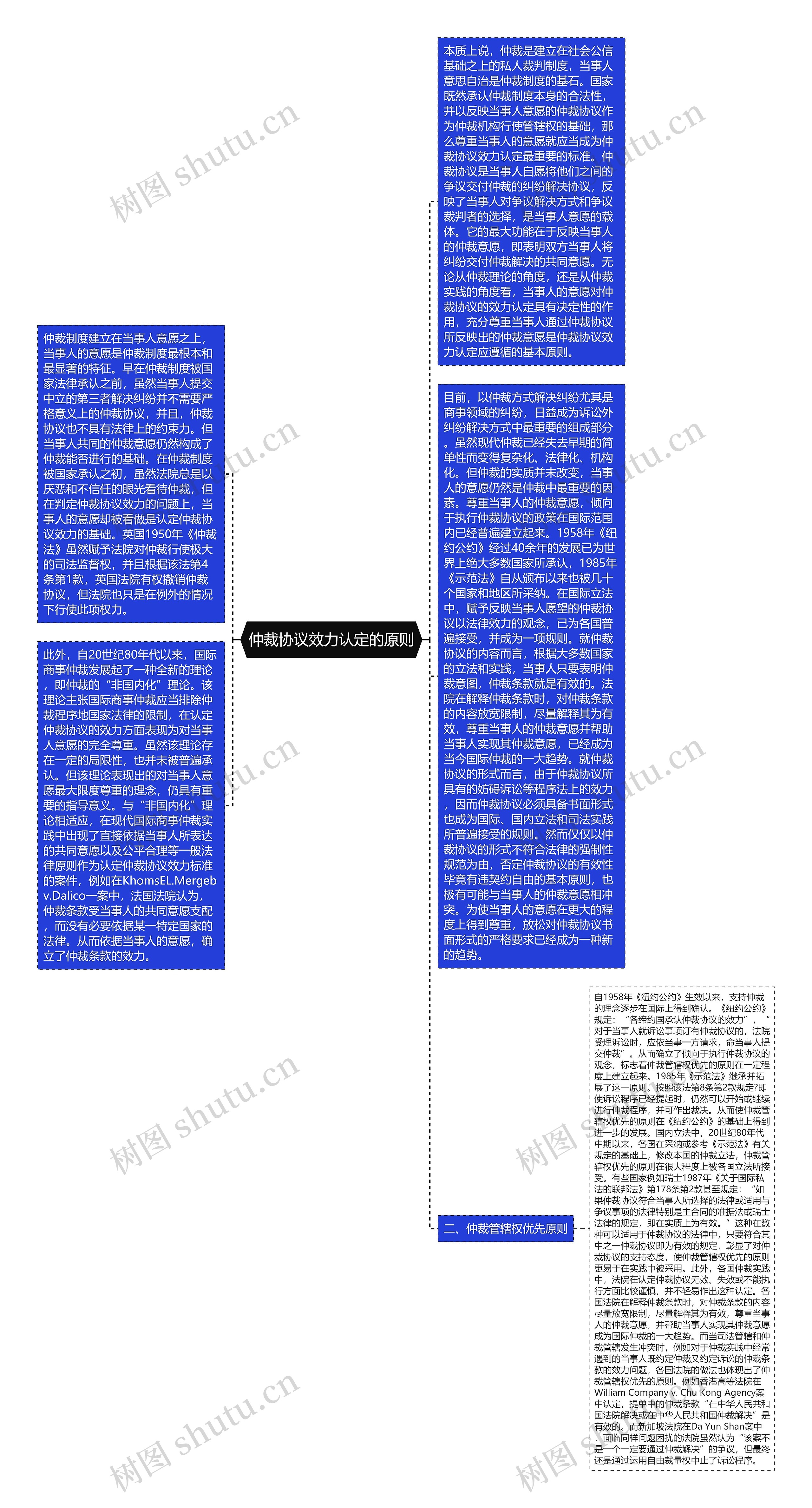 仲裁协议效力认定的原则思维导图