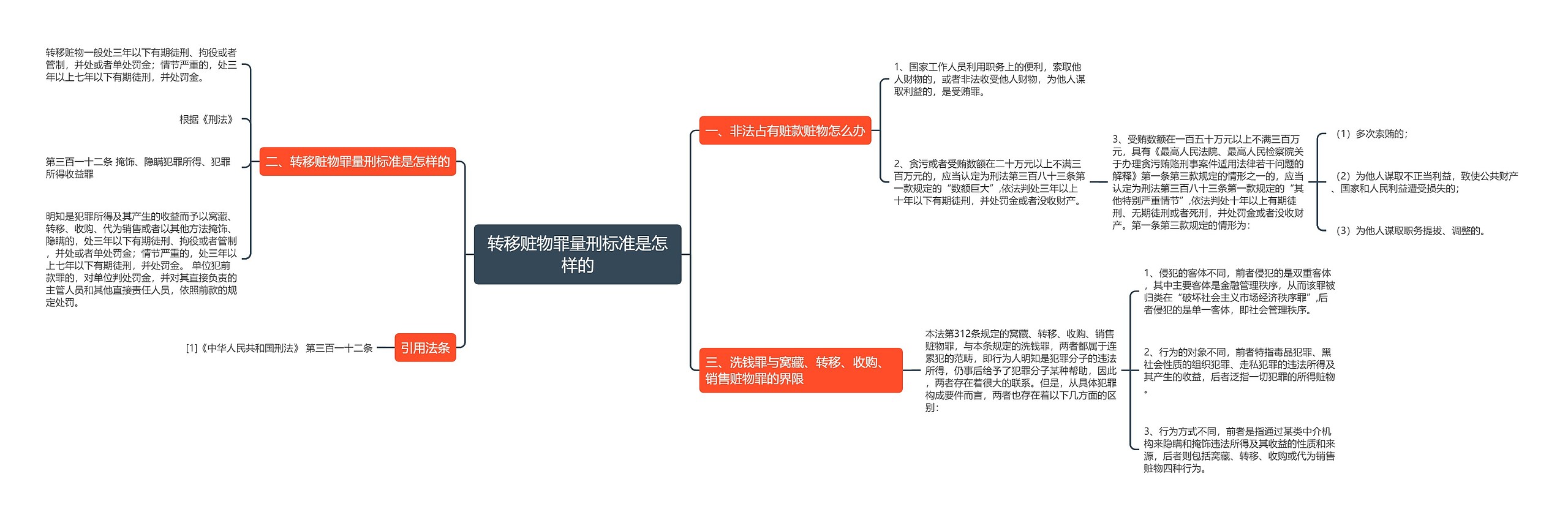 转移赃物罪量刑标准是怎样的思维导图