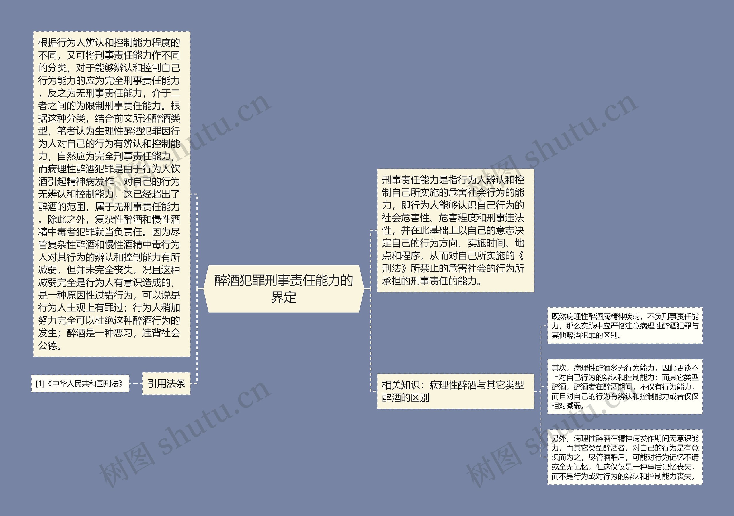 醉酒犯罪刑事责任能力的界定思维导图