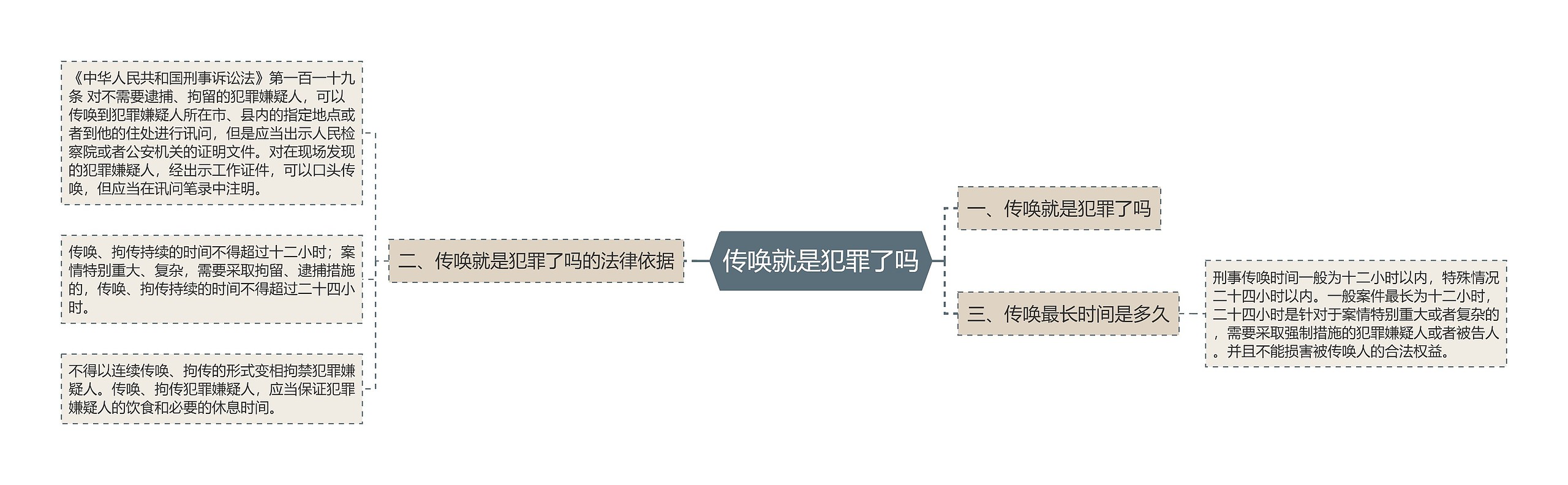 传唤就是犯罪了吗思维导图