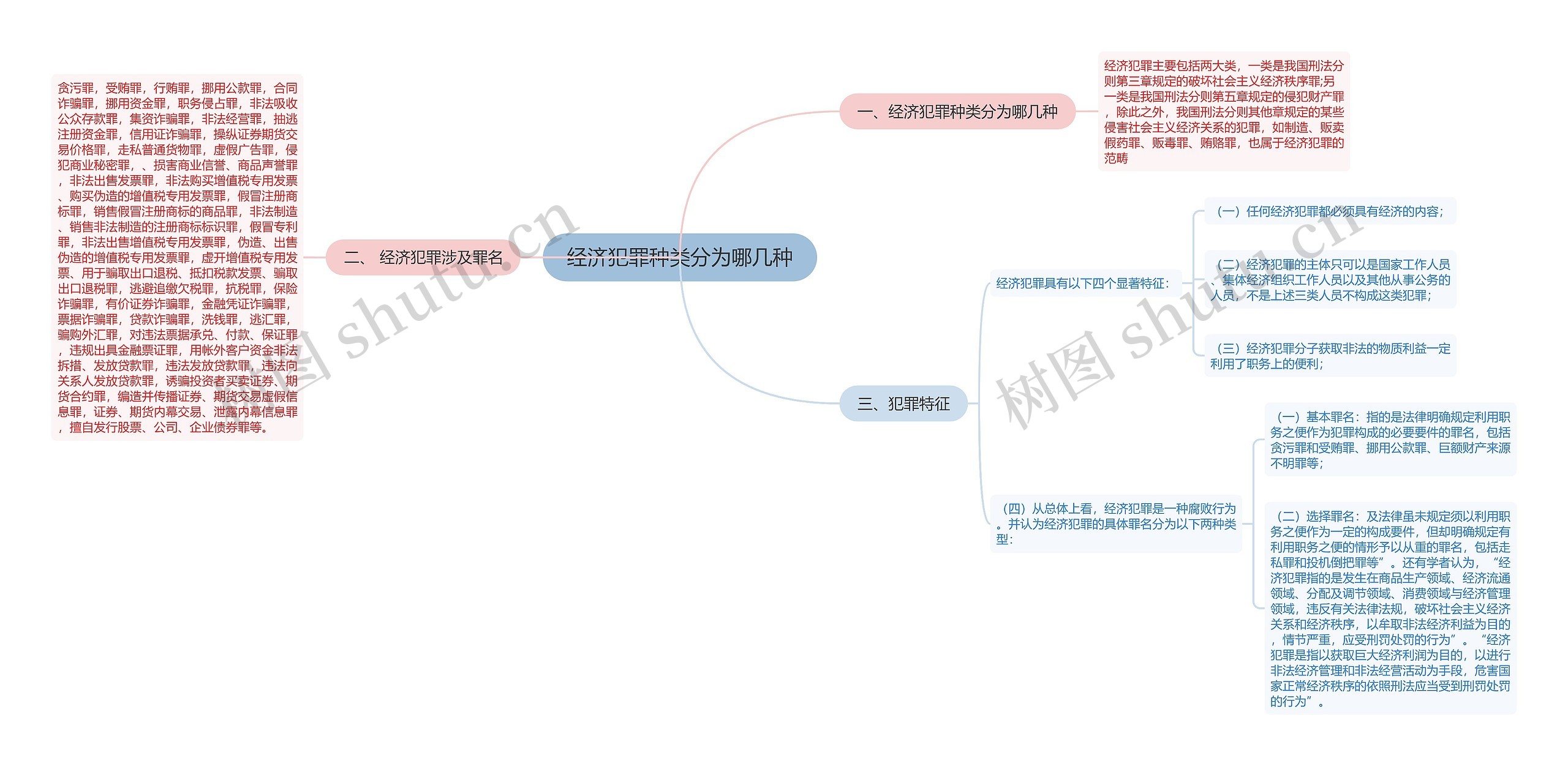 经济犯罪种类分为哪几种