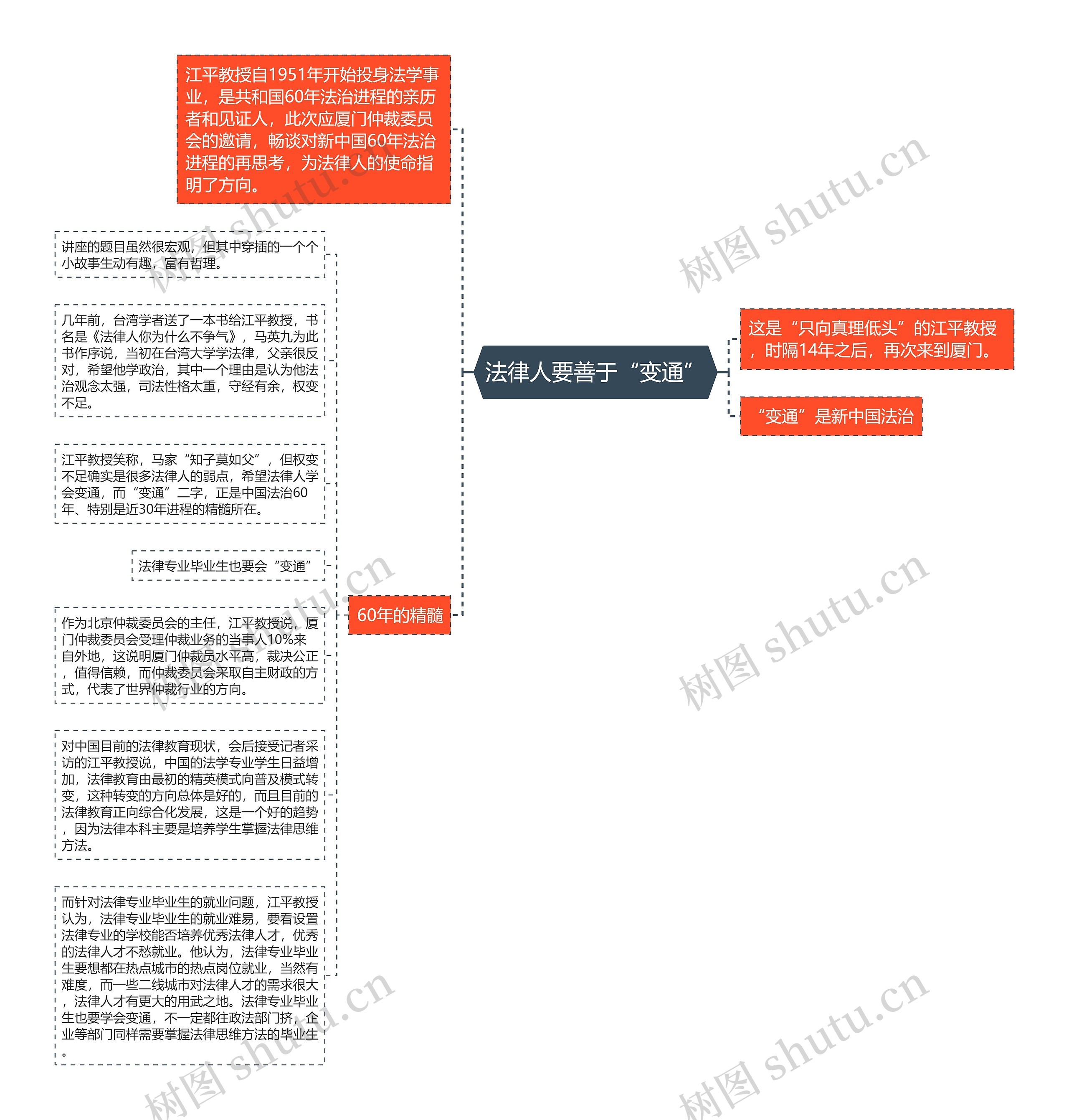 法律人要善于“变通”思维导图