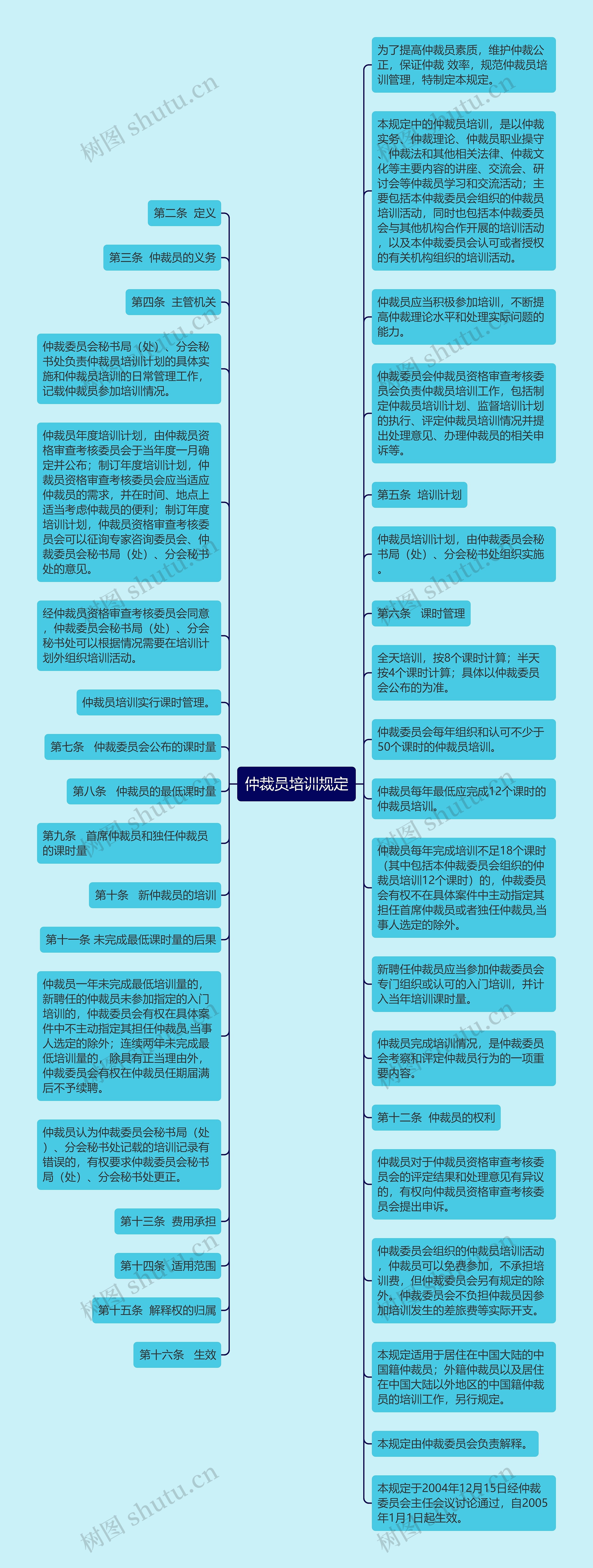 仲裁员培训规定思维导图