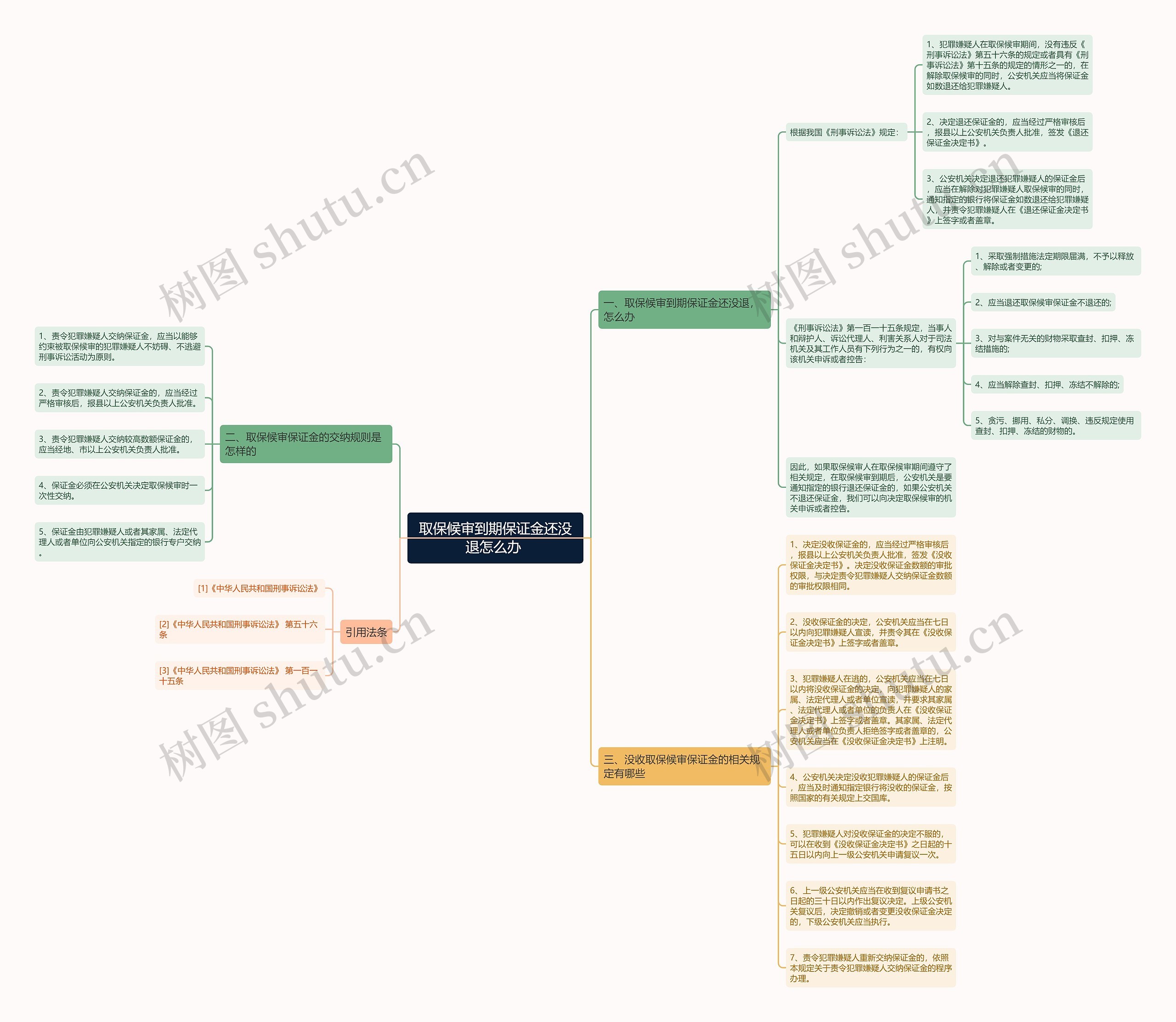 取保候审到期保证金还没退怎么办 思维导图