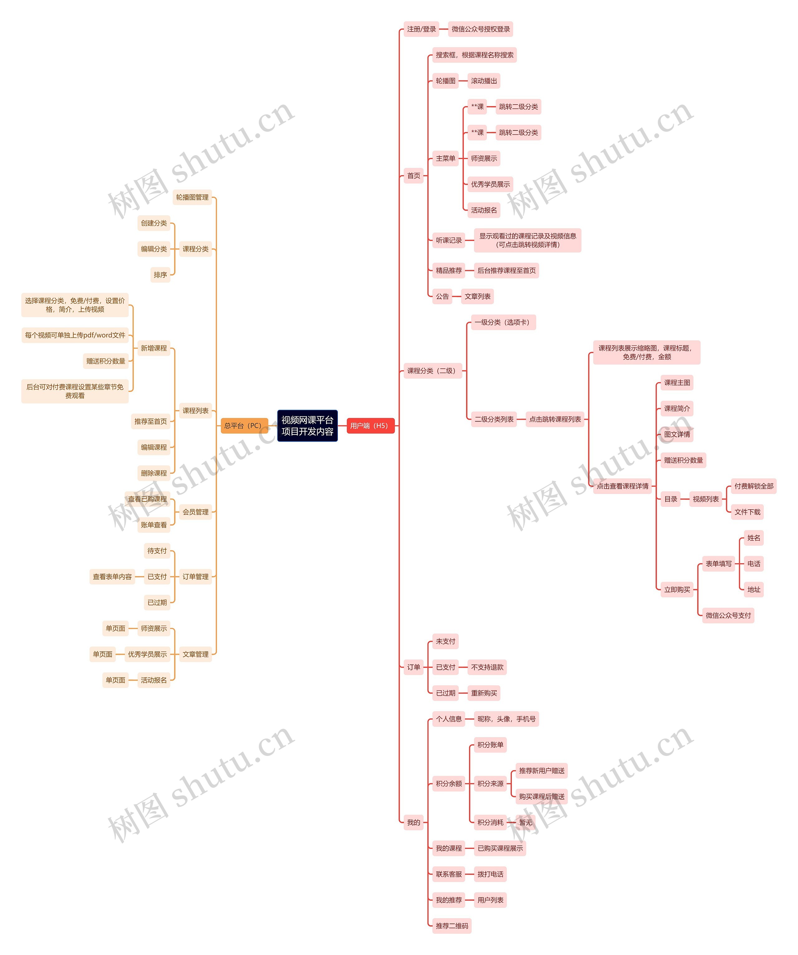 视频网课平台项目开发内容思维导图
