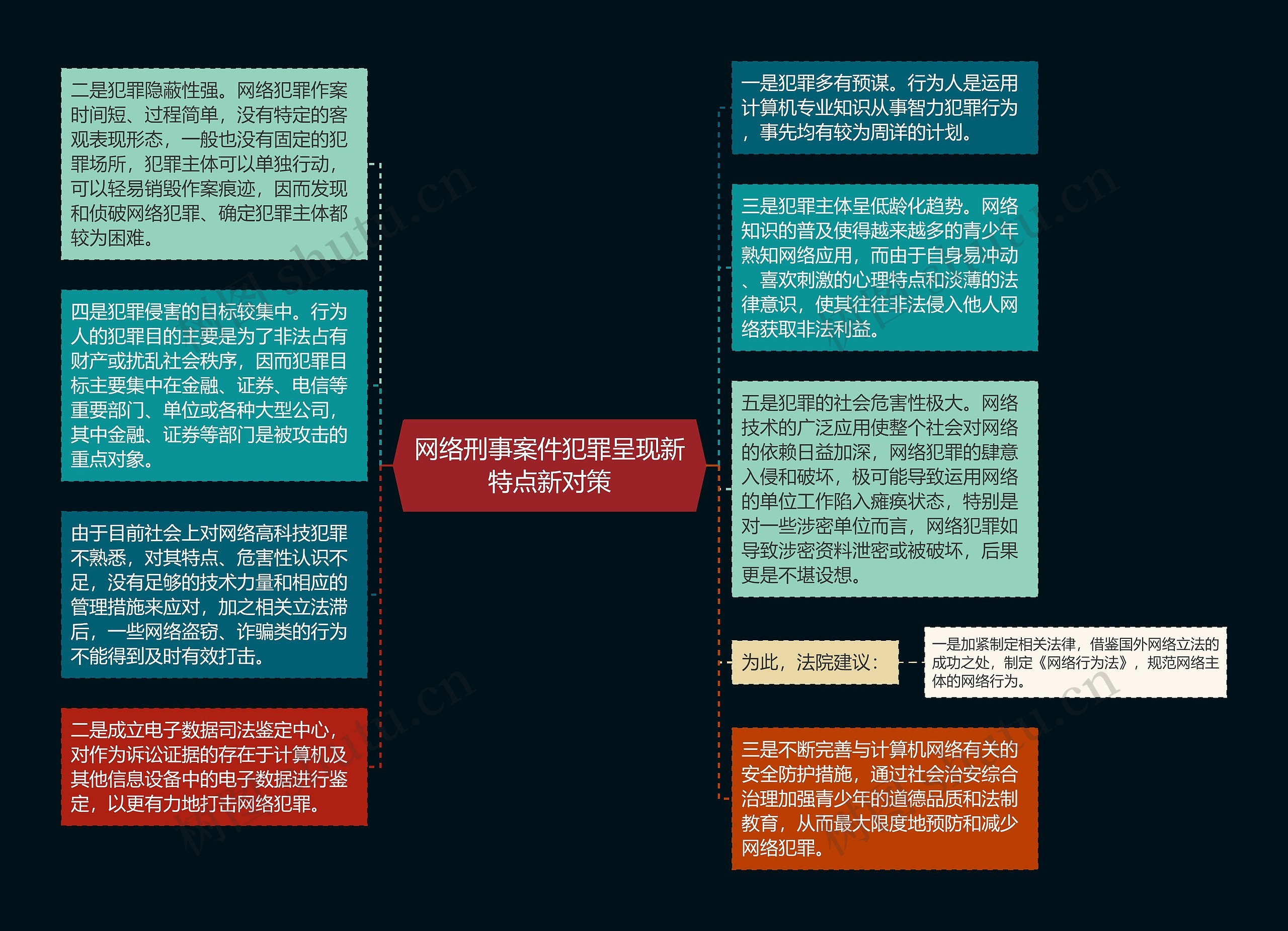 网络刑事案件犯罪呈现新特点新对策思维导图