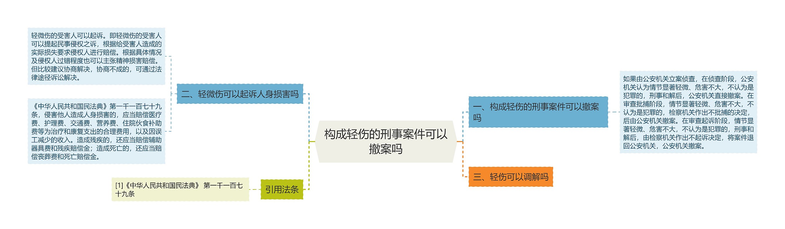 构成轻伤的刑事案件可以撤案吗思维导图