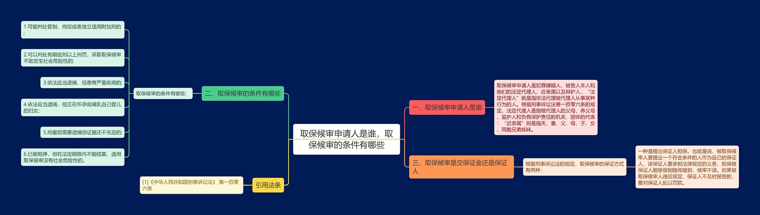 取保候审申请人是谁，取保候审的条件有哪些思维导图