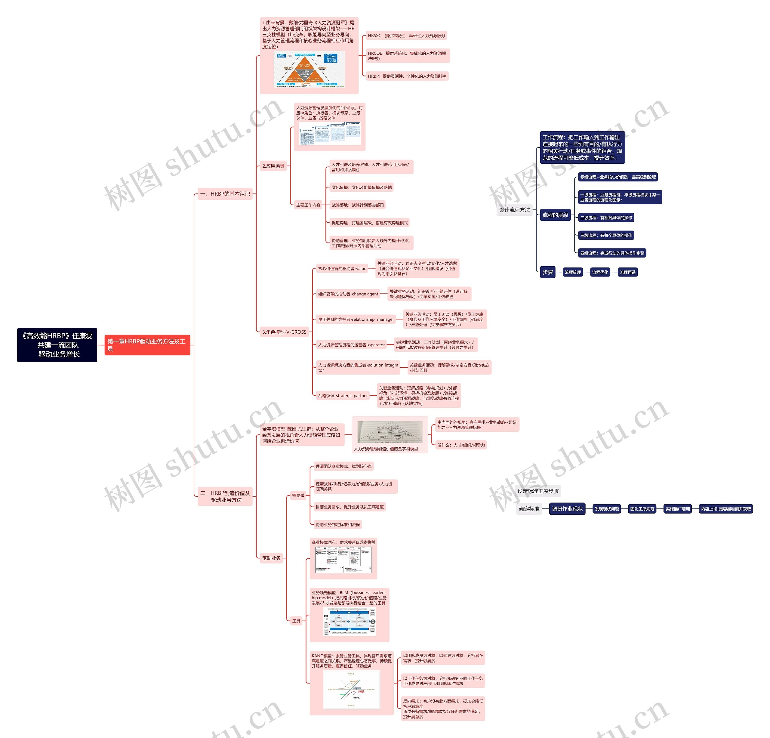 《高效能HRBP》任康磊  共建一流团队  驱动业务增长思维导图