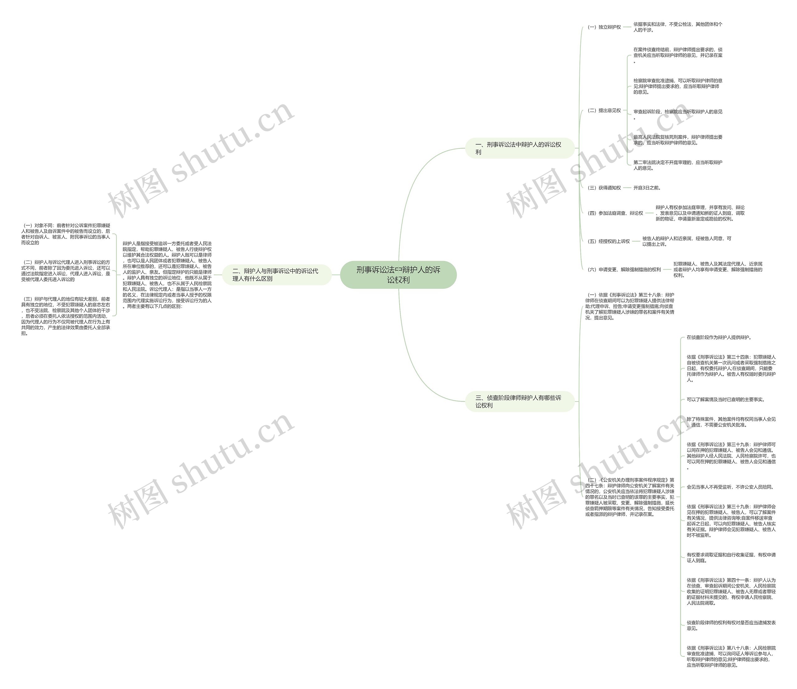 刑事诉讼法中辩护人的诉讼权利思维导图