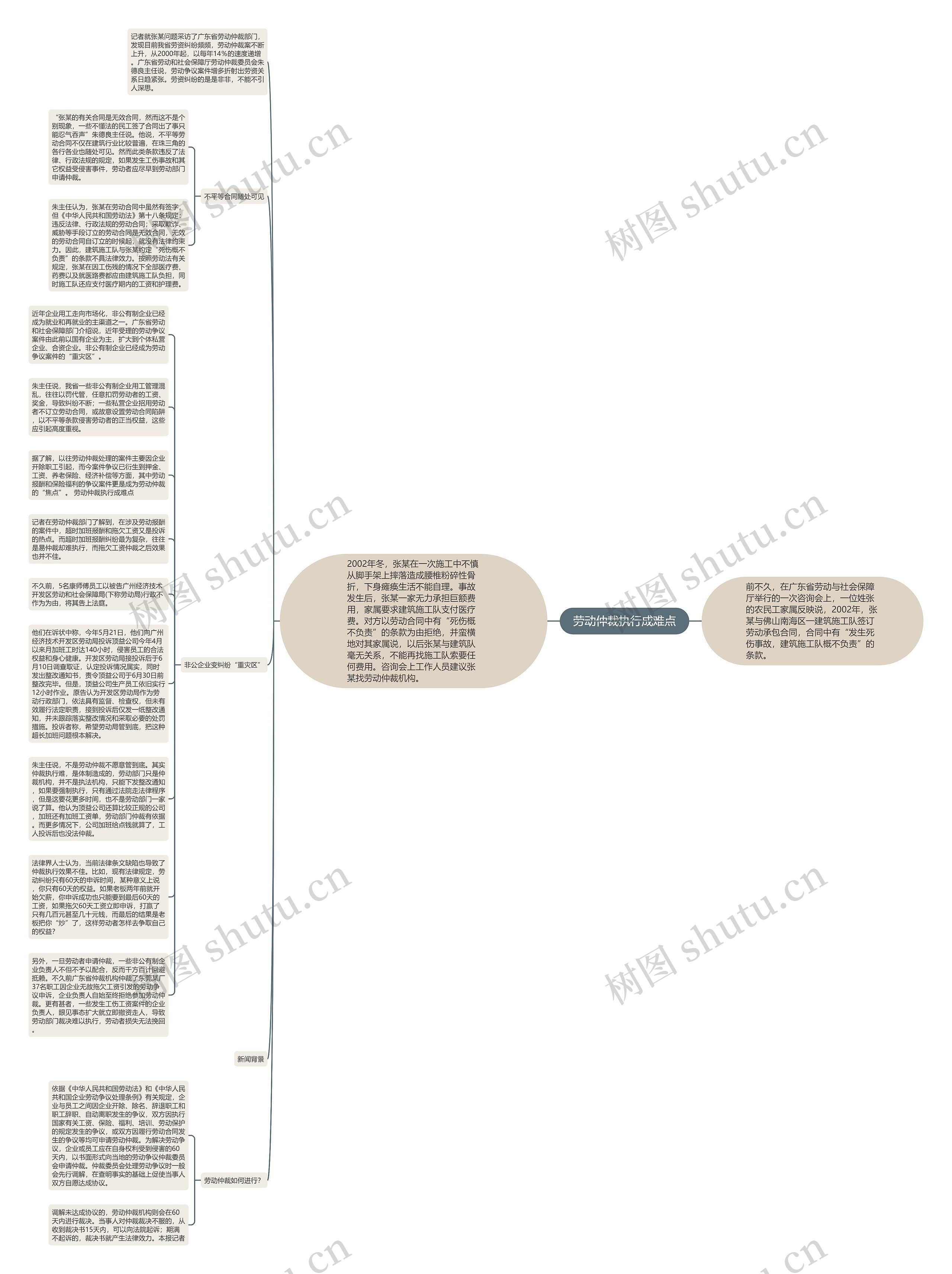 劳动仲裁执行成难点思维导图