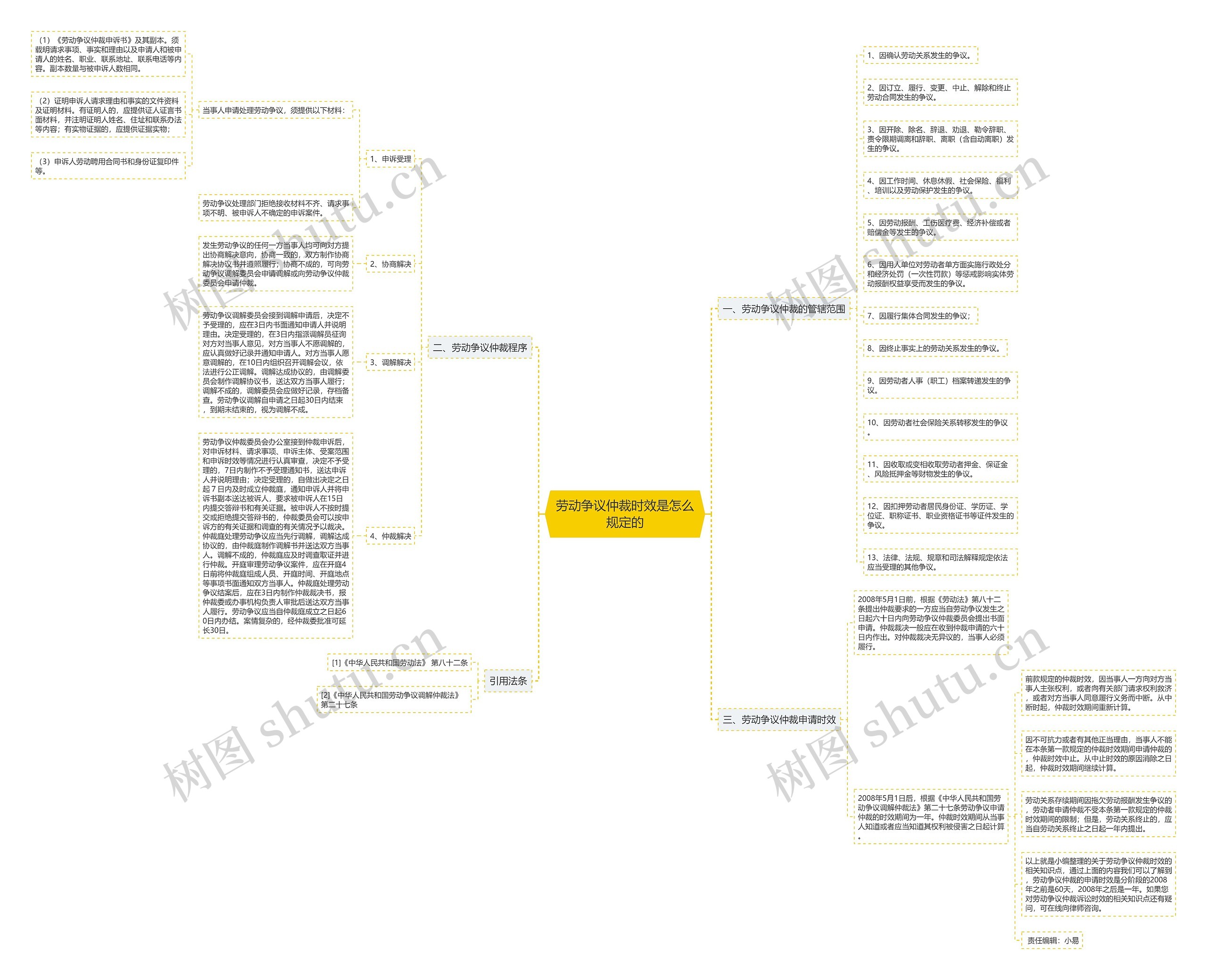 劳动争议仲裁时效是怎么规定的思维导图